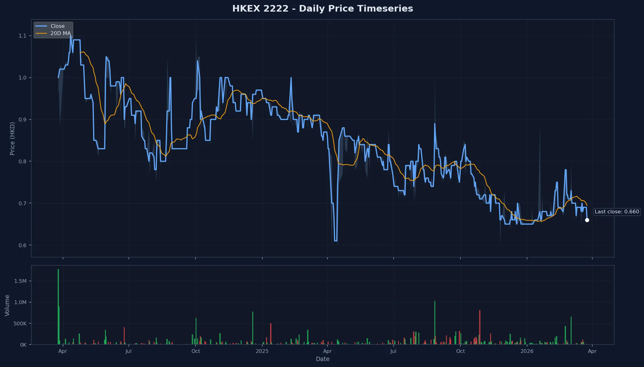 HKEX 2222 Price Chart