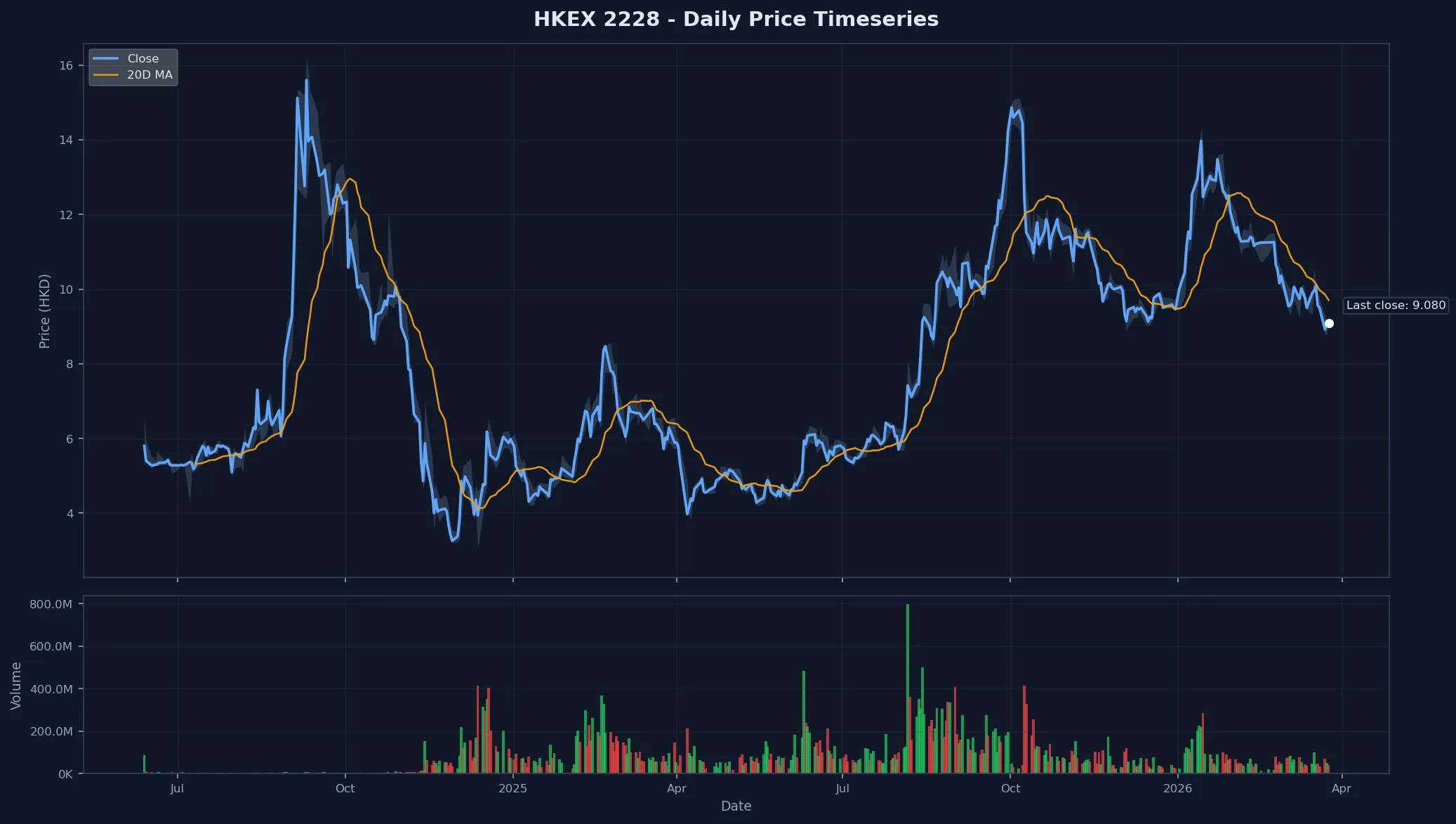 HKEX 2228 Price Chart
