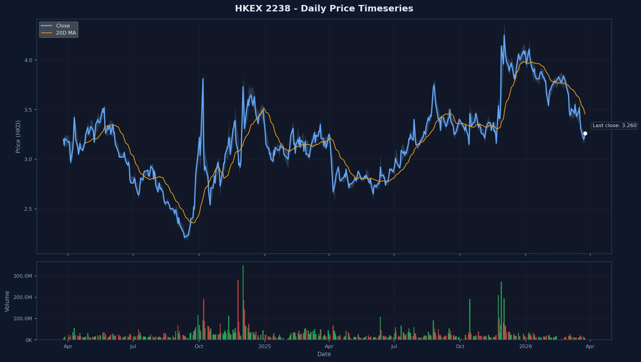 HKEX 2238 Price Chart