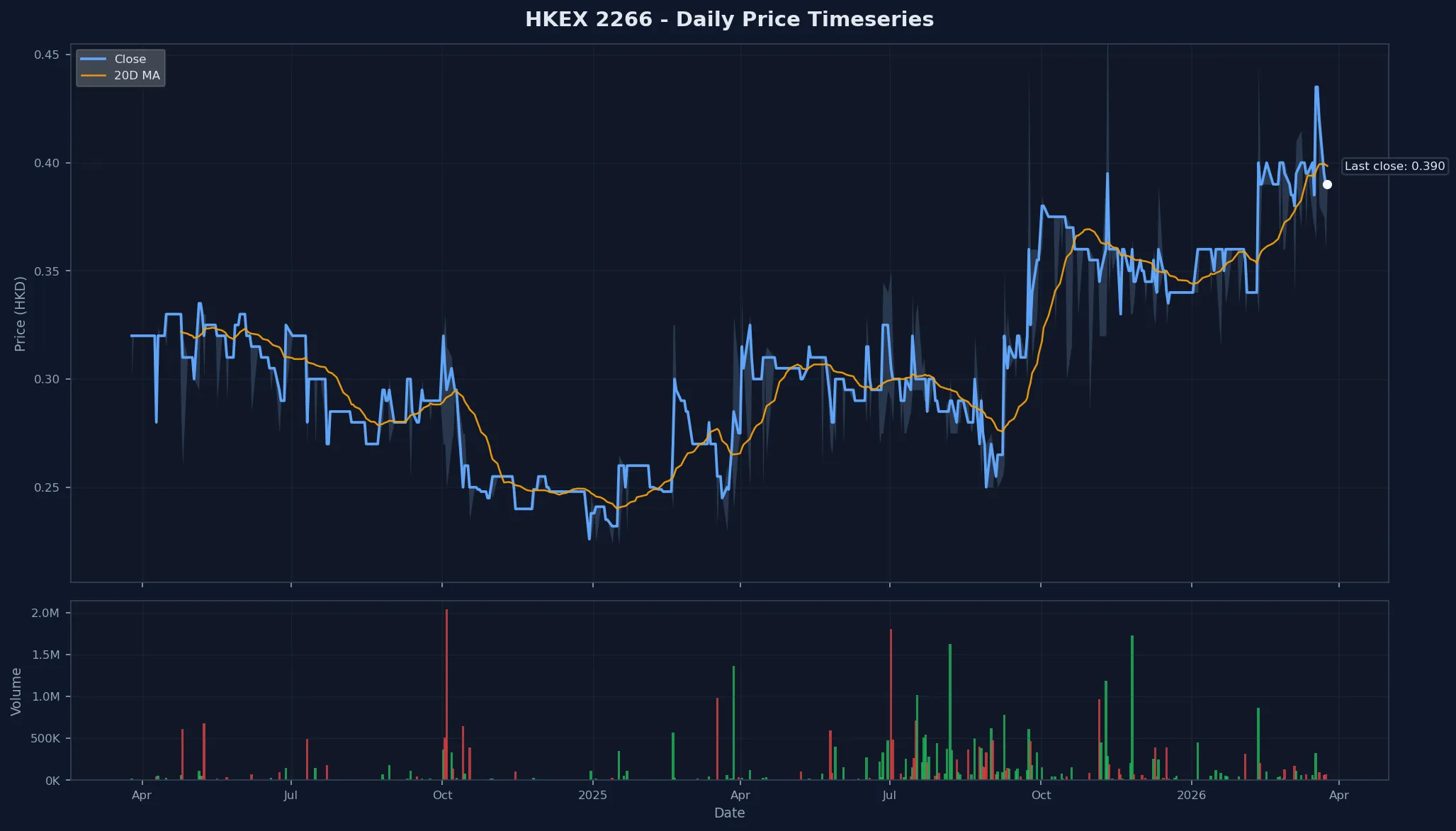 HKEX 2266 Price Chart
