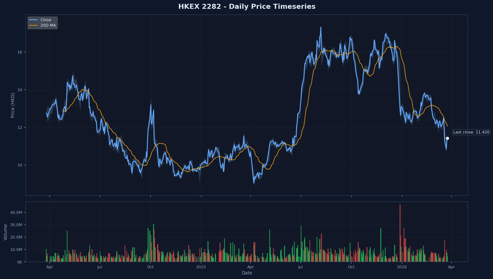 HKEX 2282 Price Chart