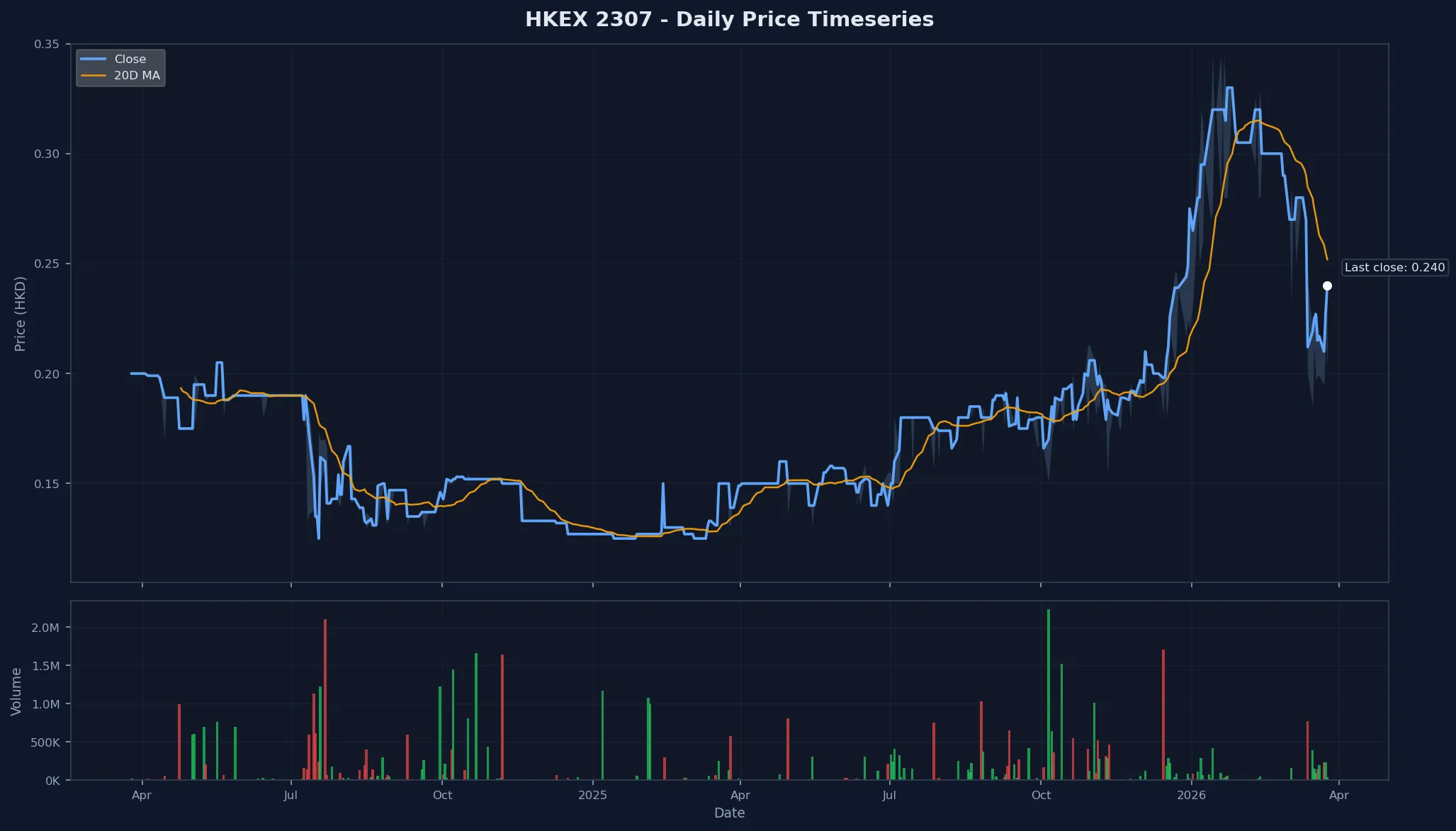 HKEX 2307 Price Chart
