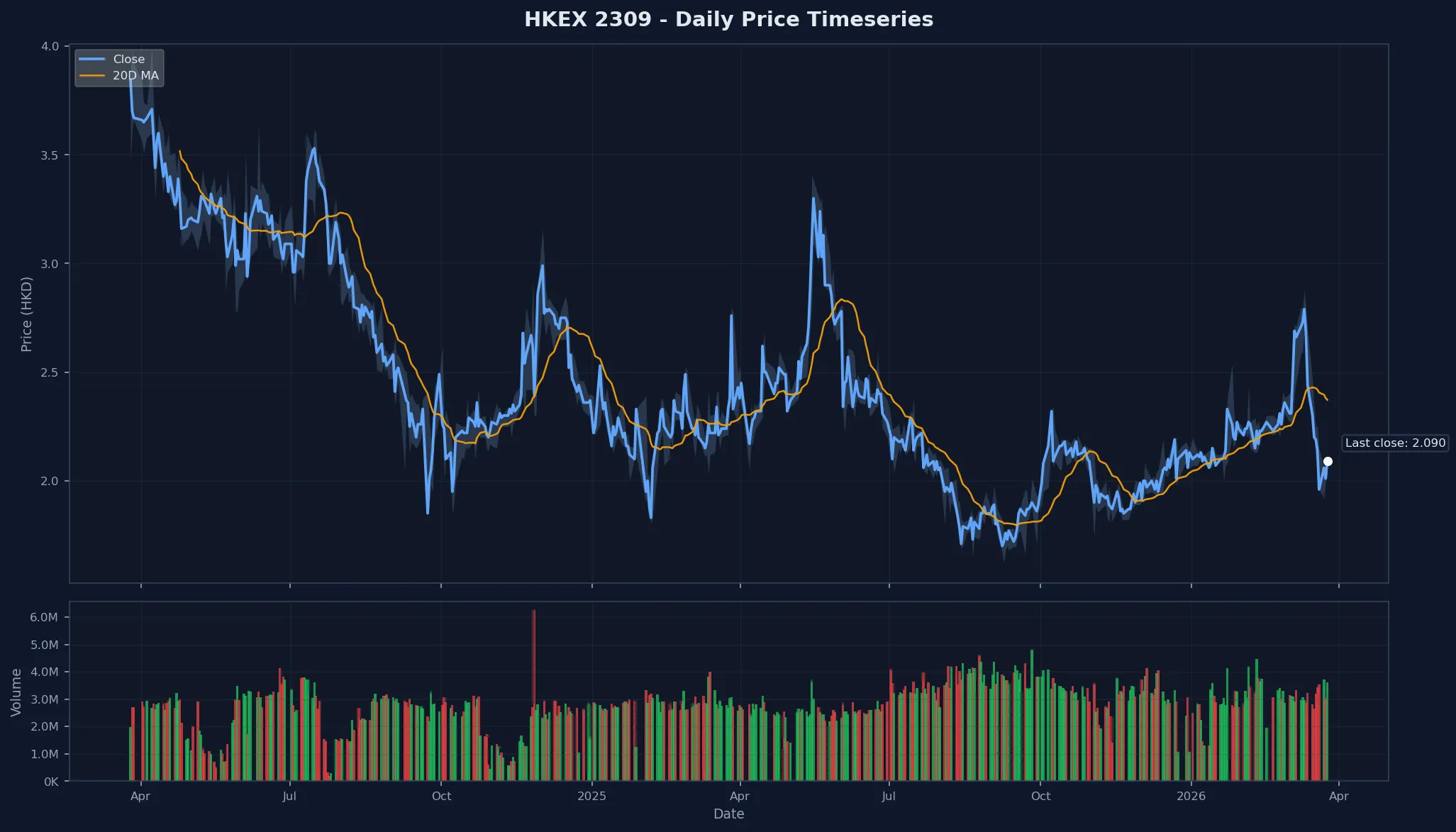 HKEX 2309 Price Chart