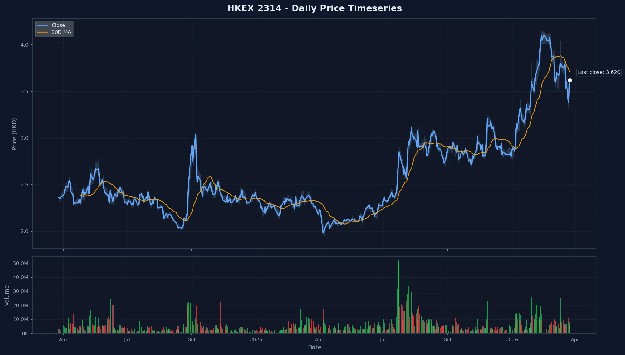 HKEX 2314 Price Chart