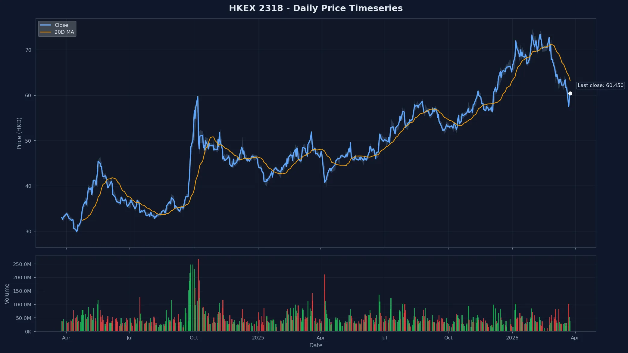 HKEX 2318 Price Chart