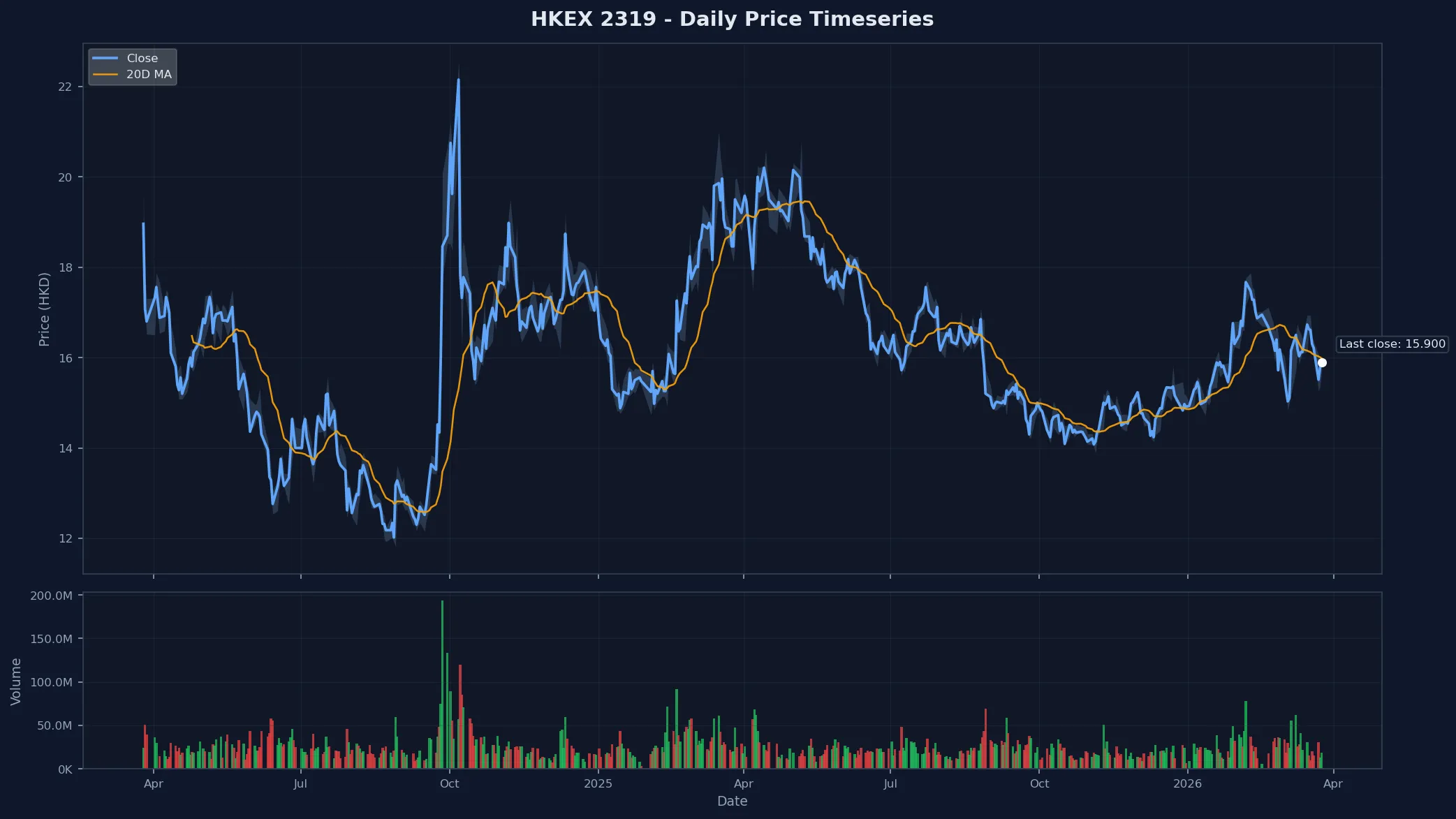HKEX 2319 Price Chart