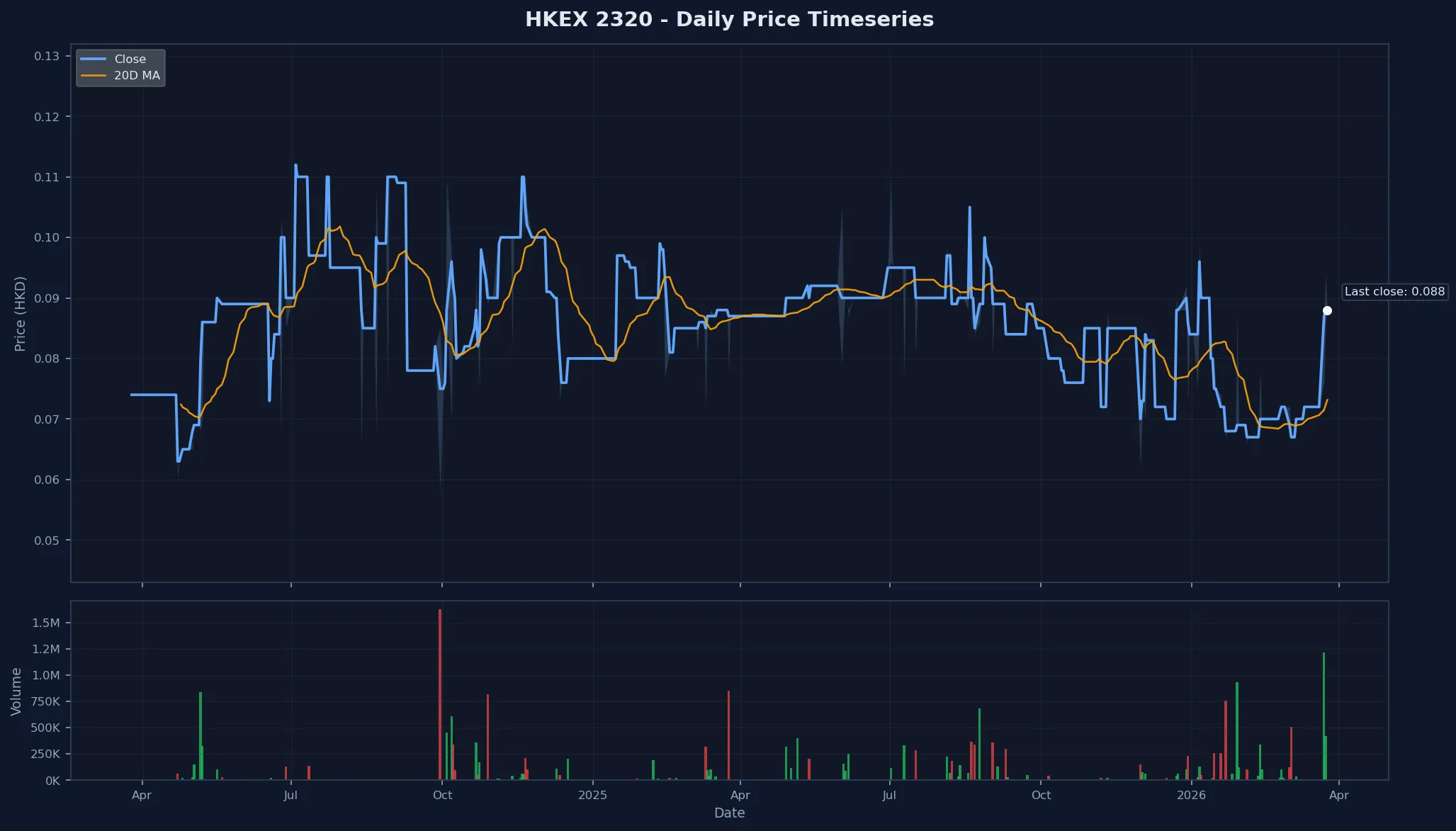 HKEX 2320 Price Chart
