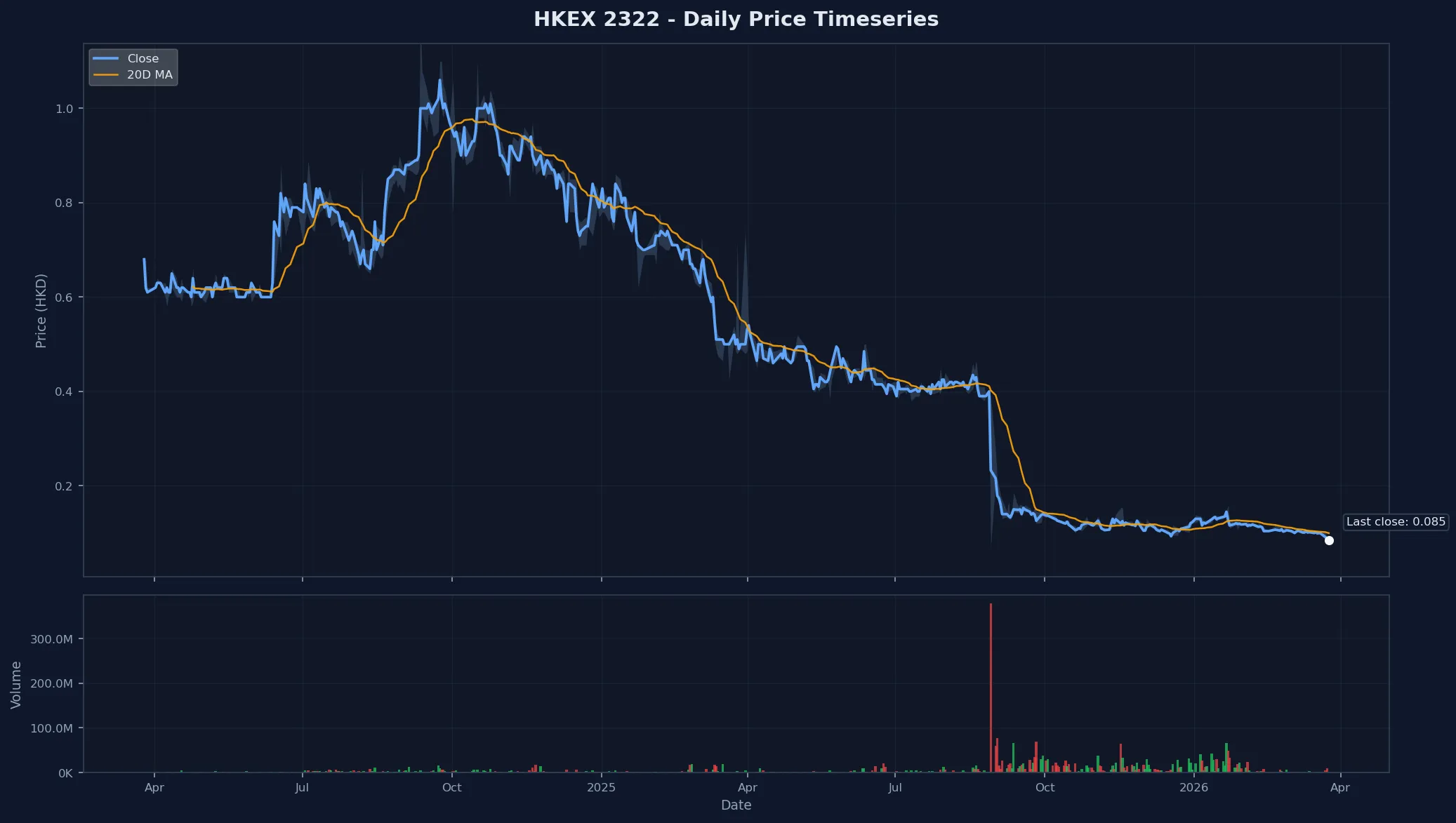 HKEX 2322 Price Chart