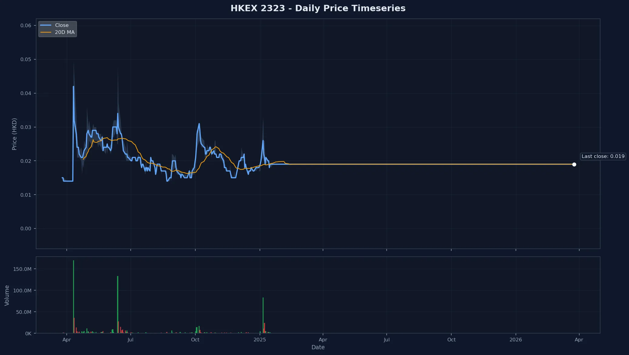 HKEX 2323 Price Chart