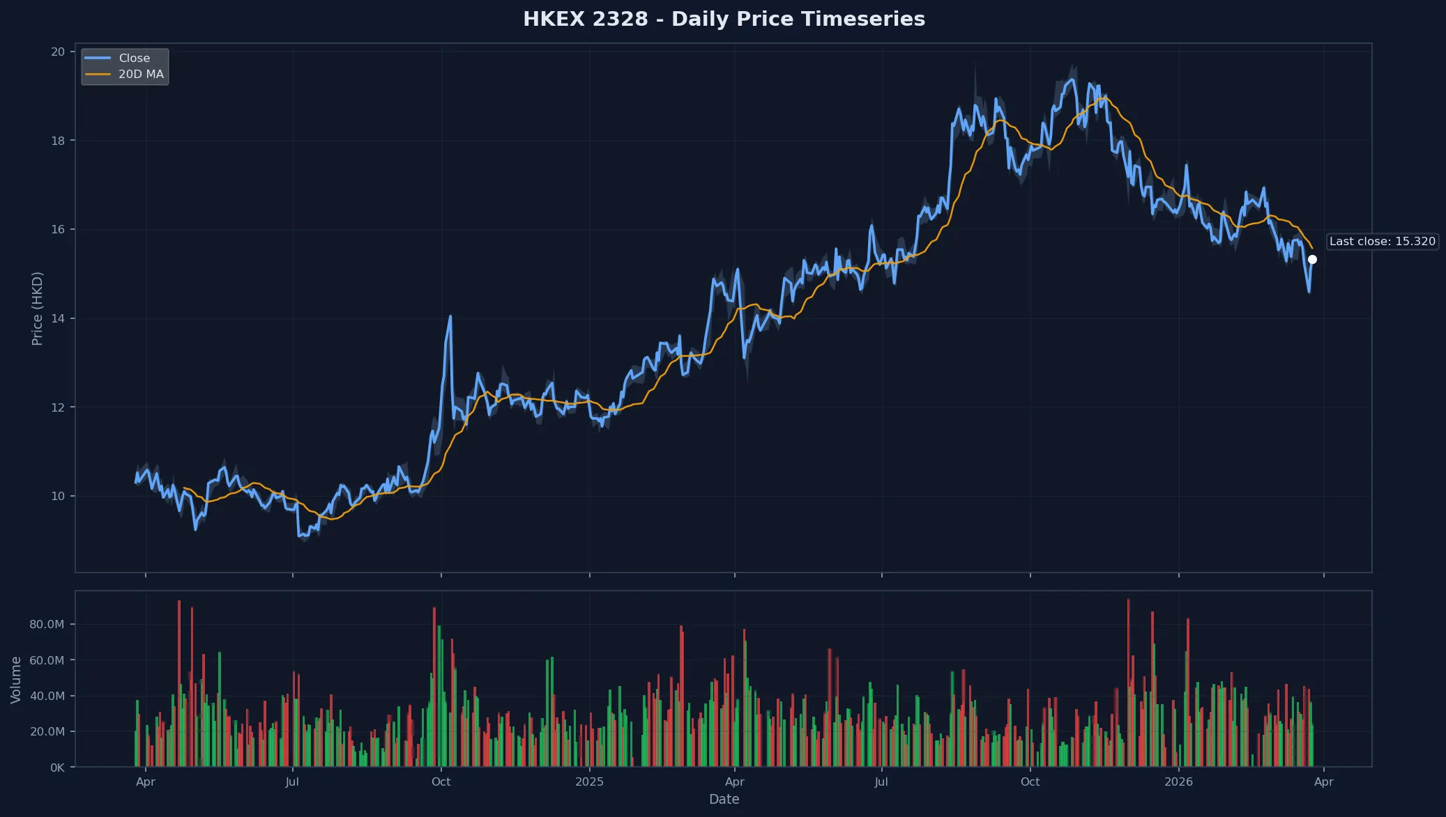 HKEX 2328 Price Chart