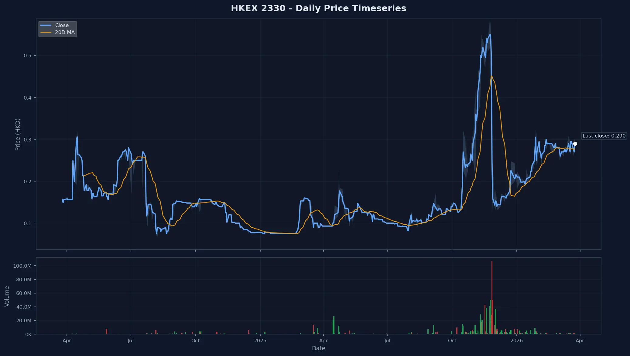 HKEX 2330 Price Chart