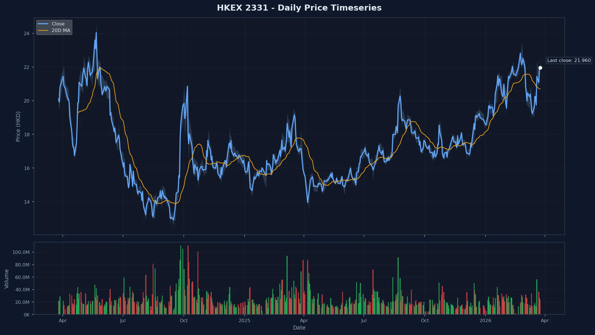 HKEX 2331 Price Chart