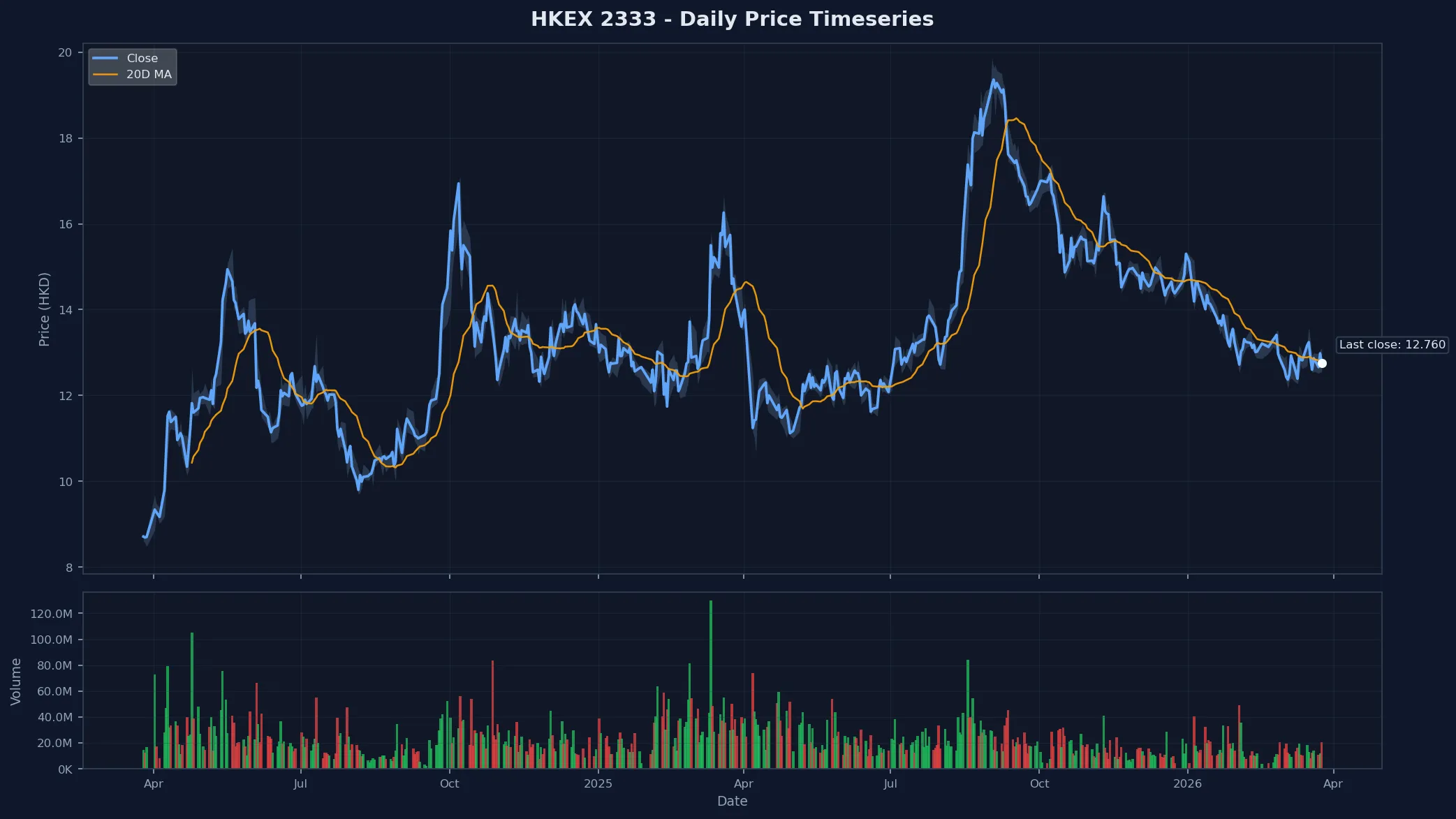 HKEX 2333 Price Chart