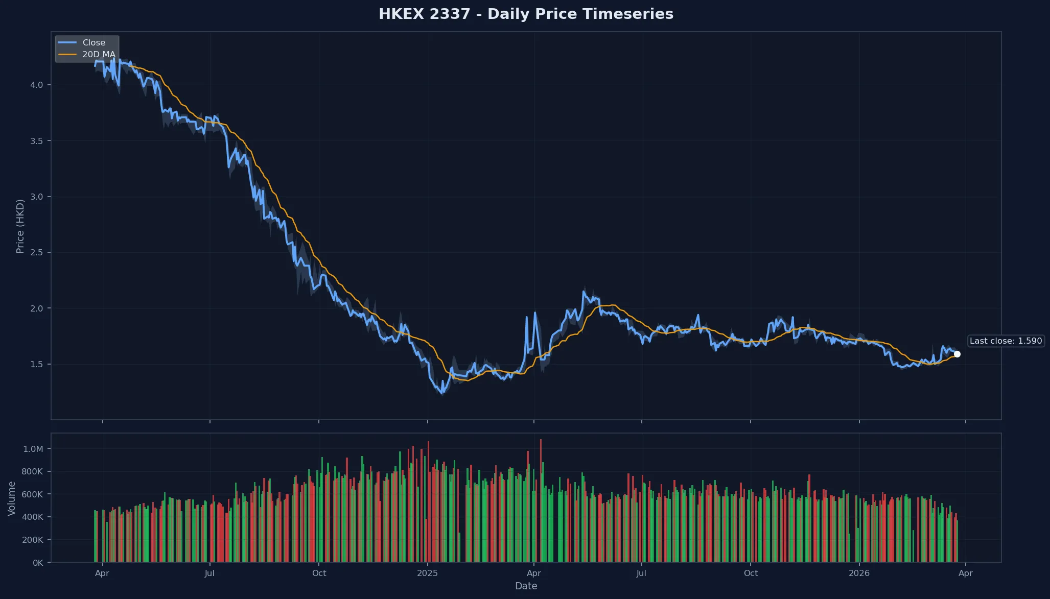 HKEX 2337 Price Chart