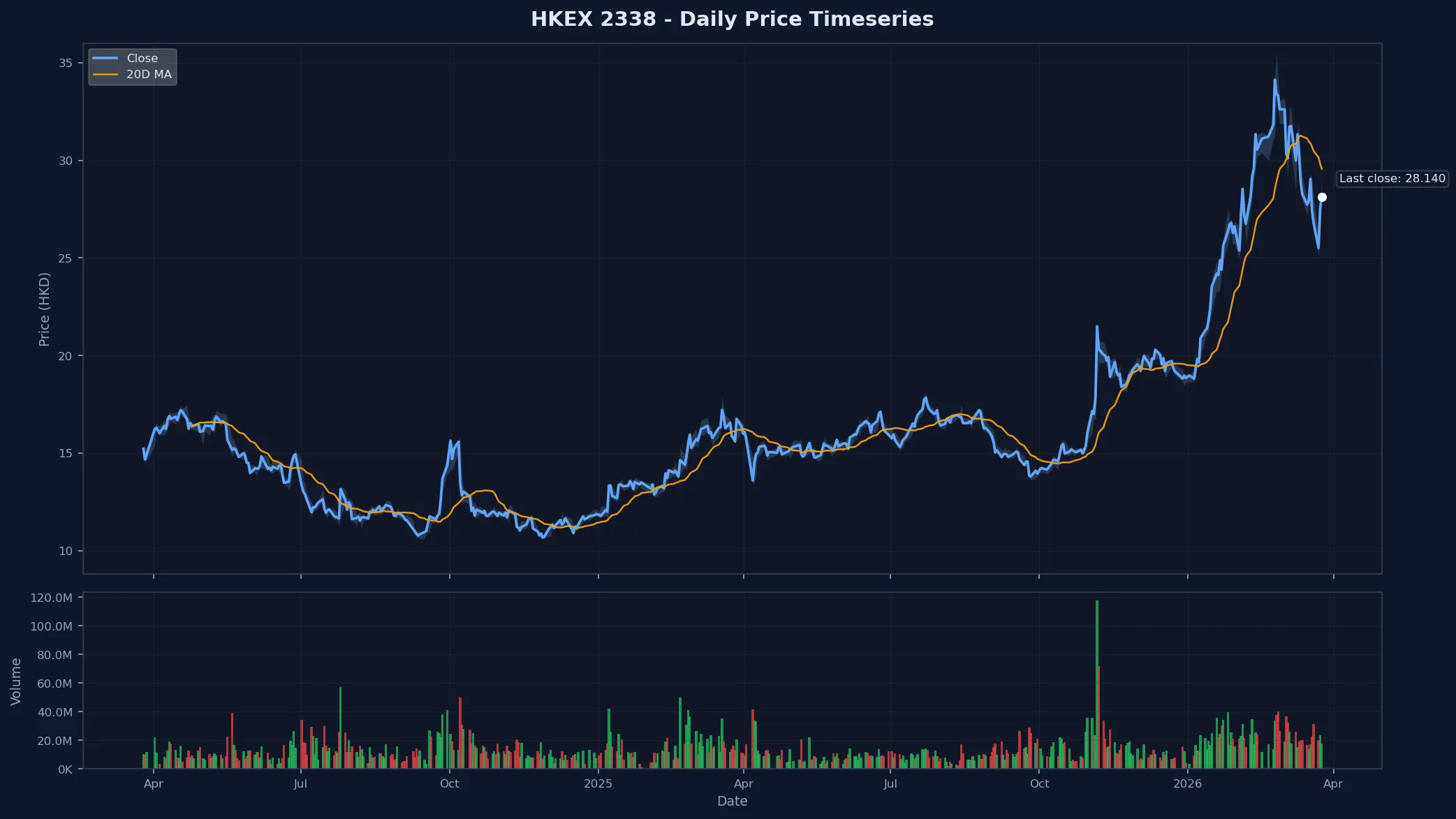 HKEX 2338 Price Chart
