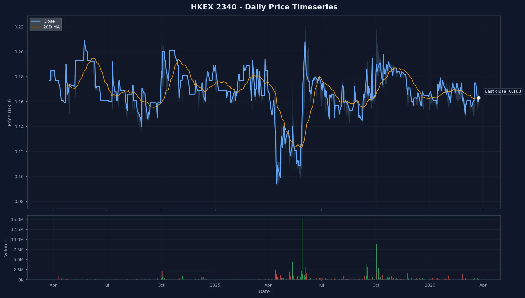 HKEX 2340 Price Chart
