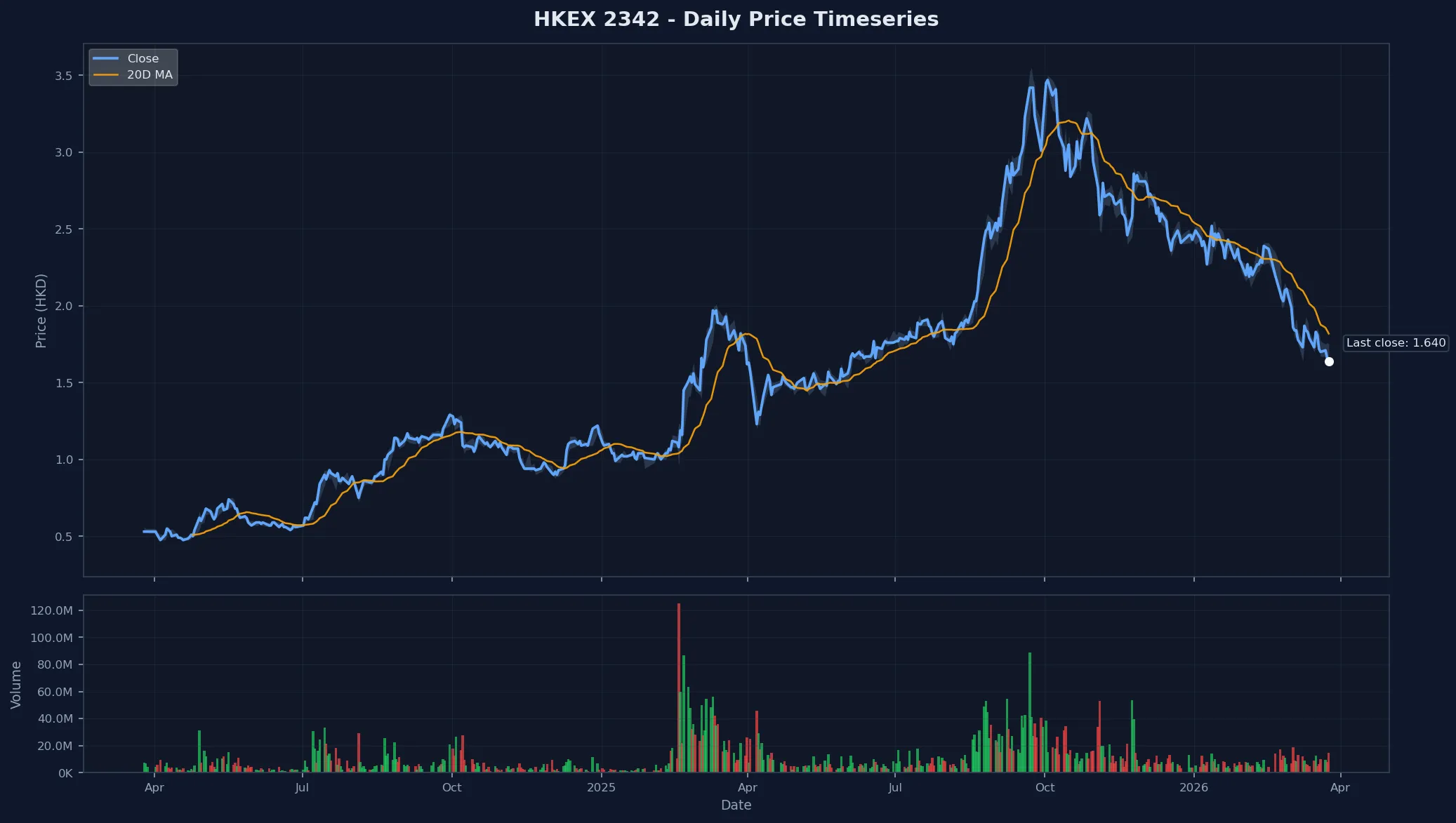 HKEX 2342 Price Chart