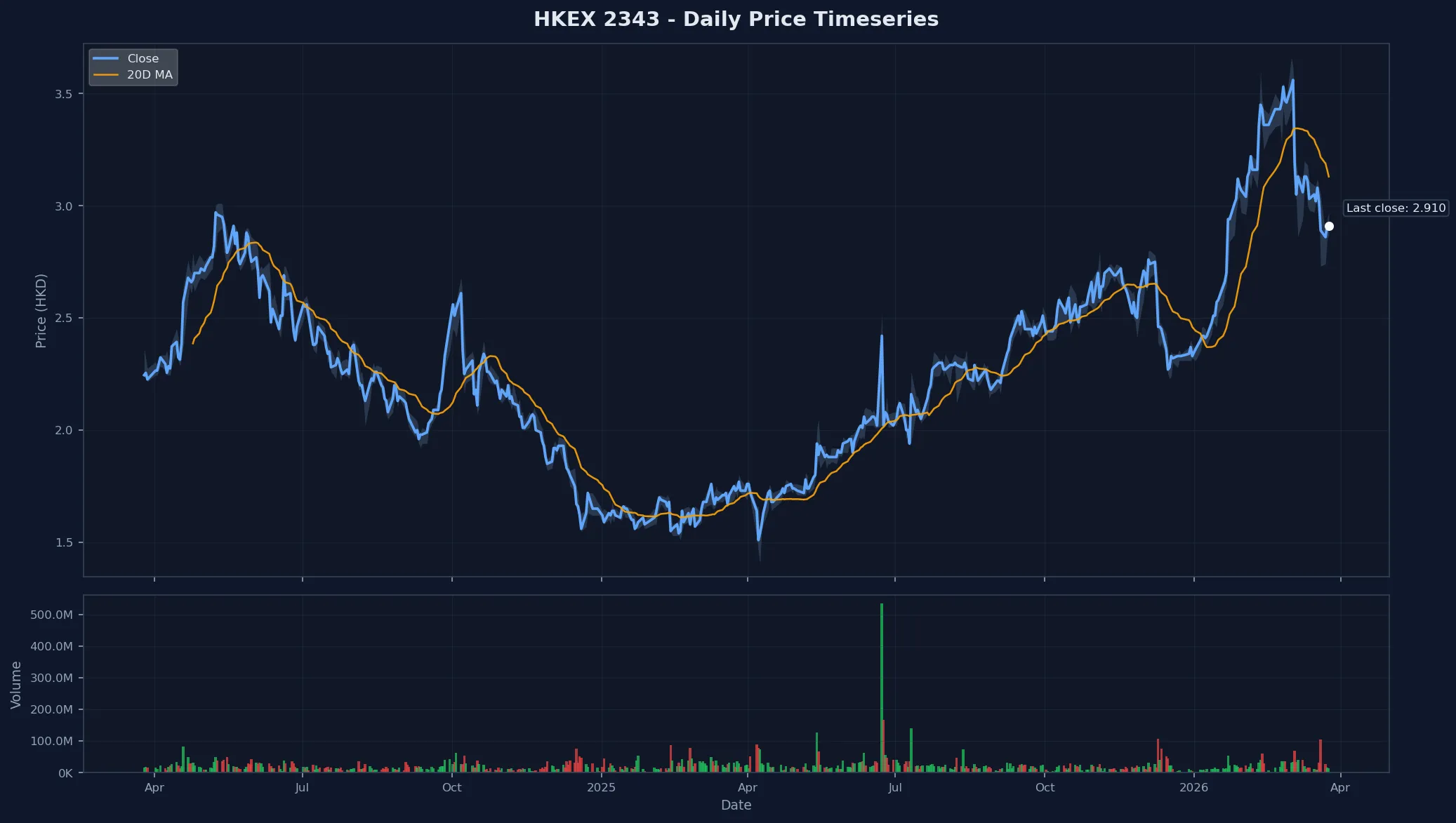 HKEX 2343 Price Chart