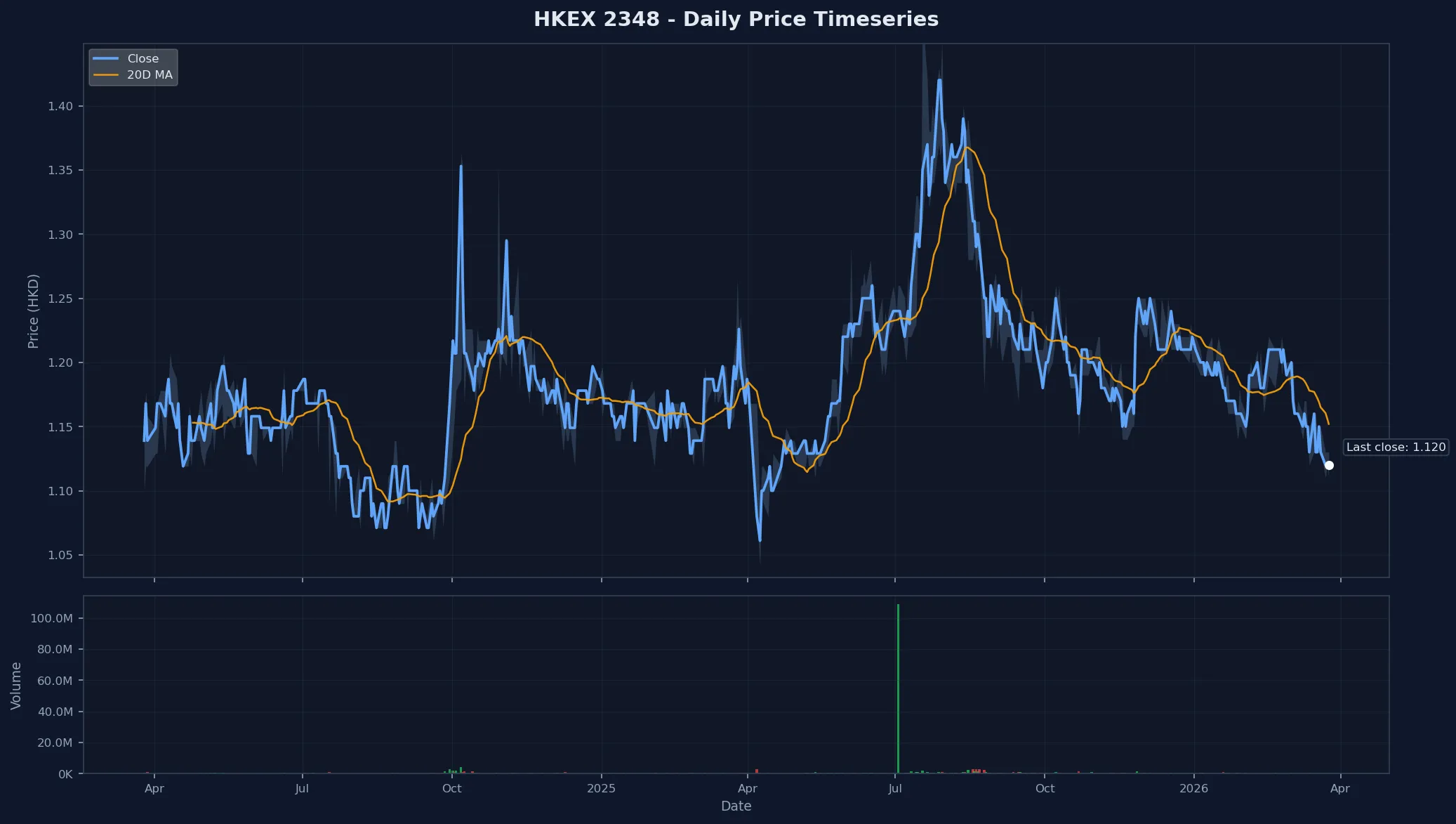 HKEX 2348 Price Chart