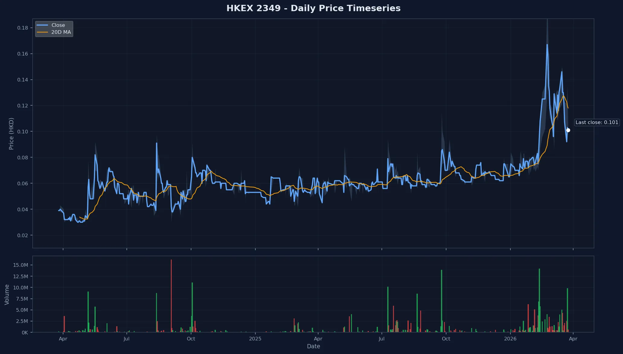HKEX 2349 Price Chart