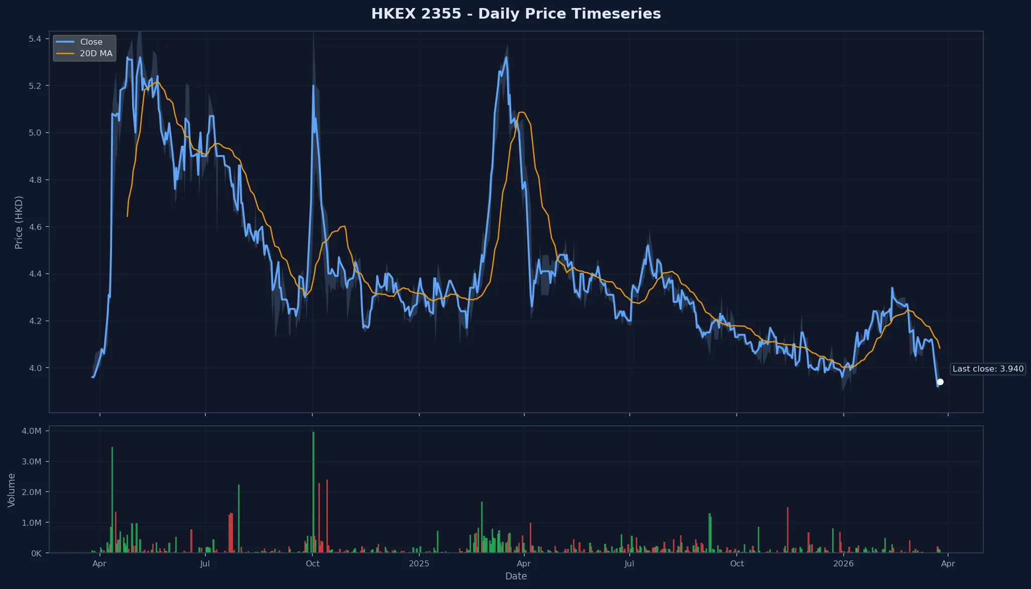 HKEX 2355 Price Chart
