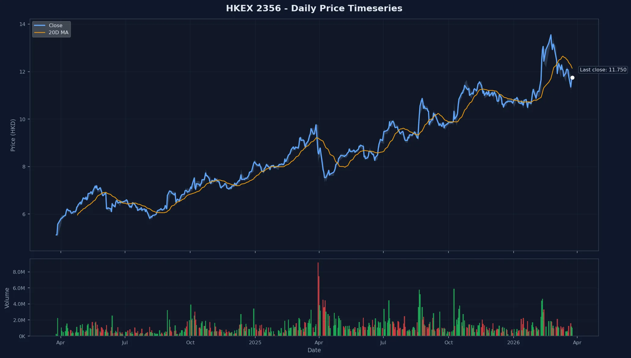 HKEX 2356 Price Chart