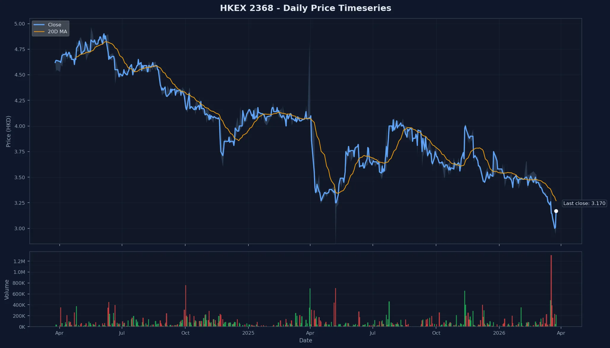 HKEX 2368 Price Chart