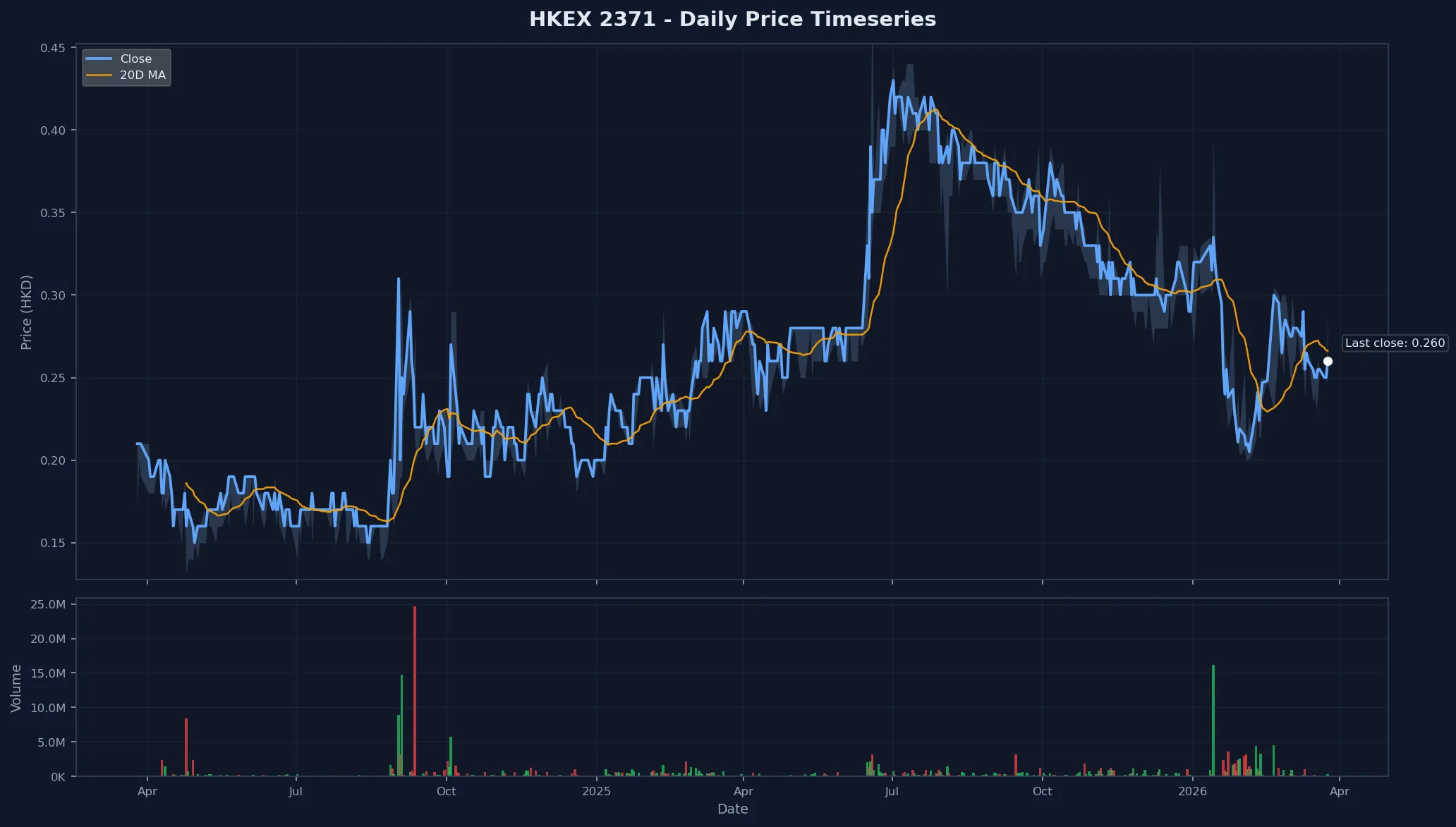HKEX 2371 Price Chart