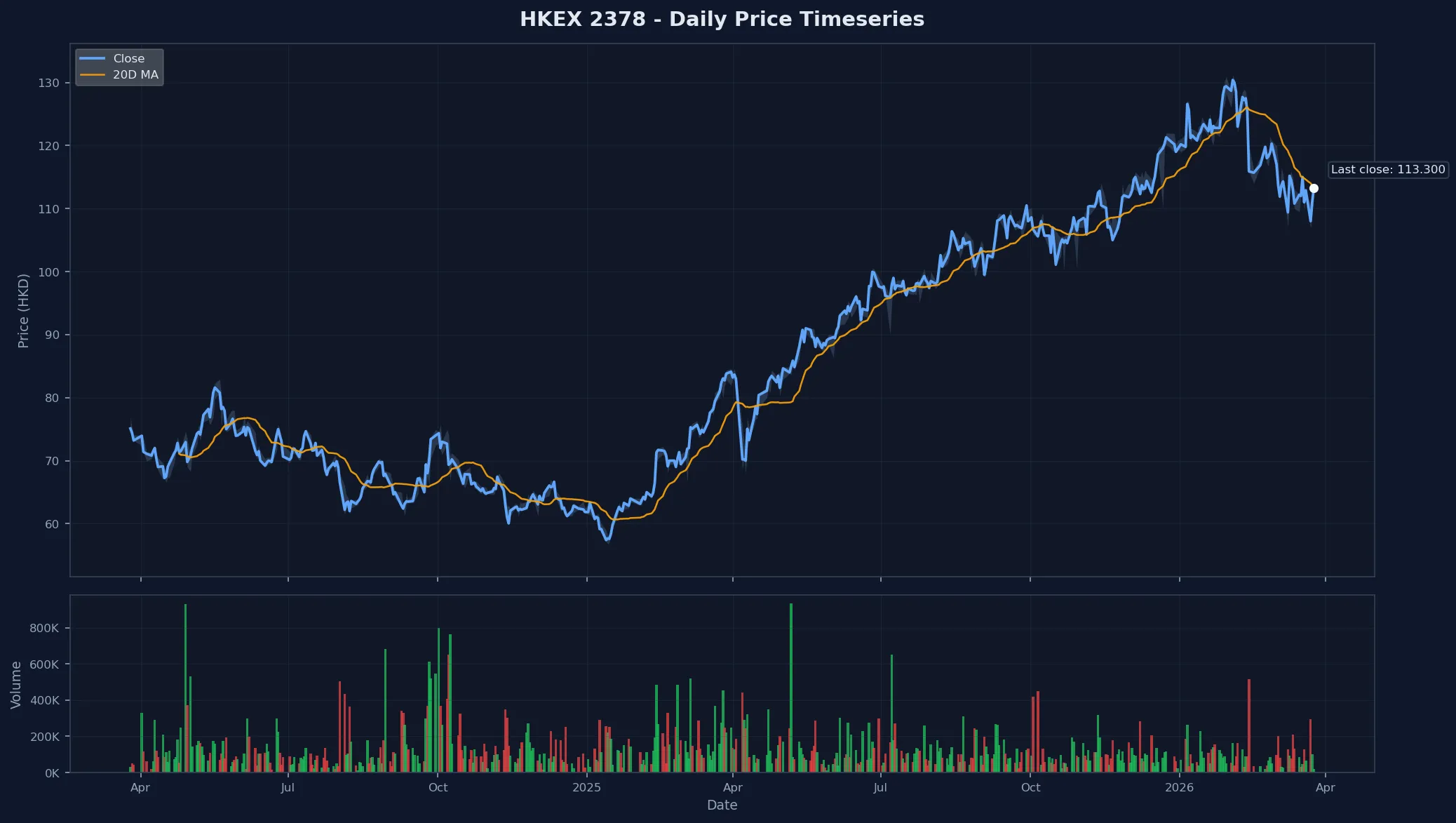 HKEX 2378 Price Chart