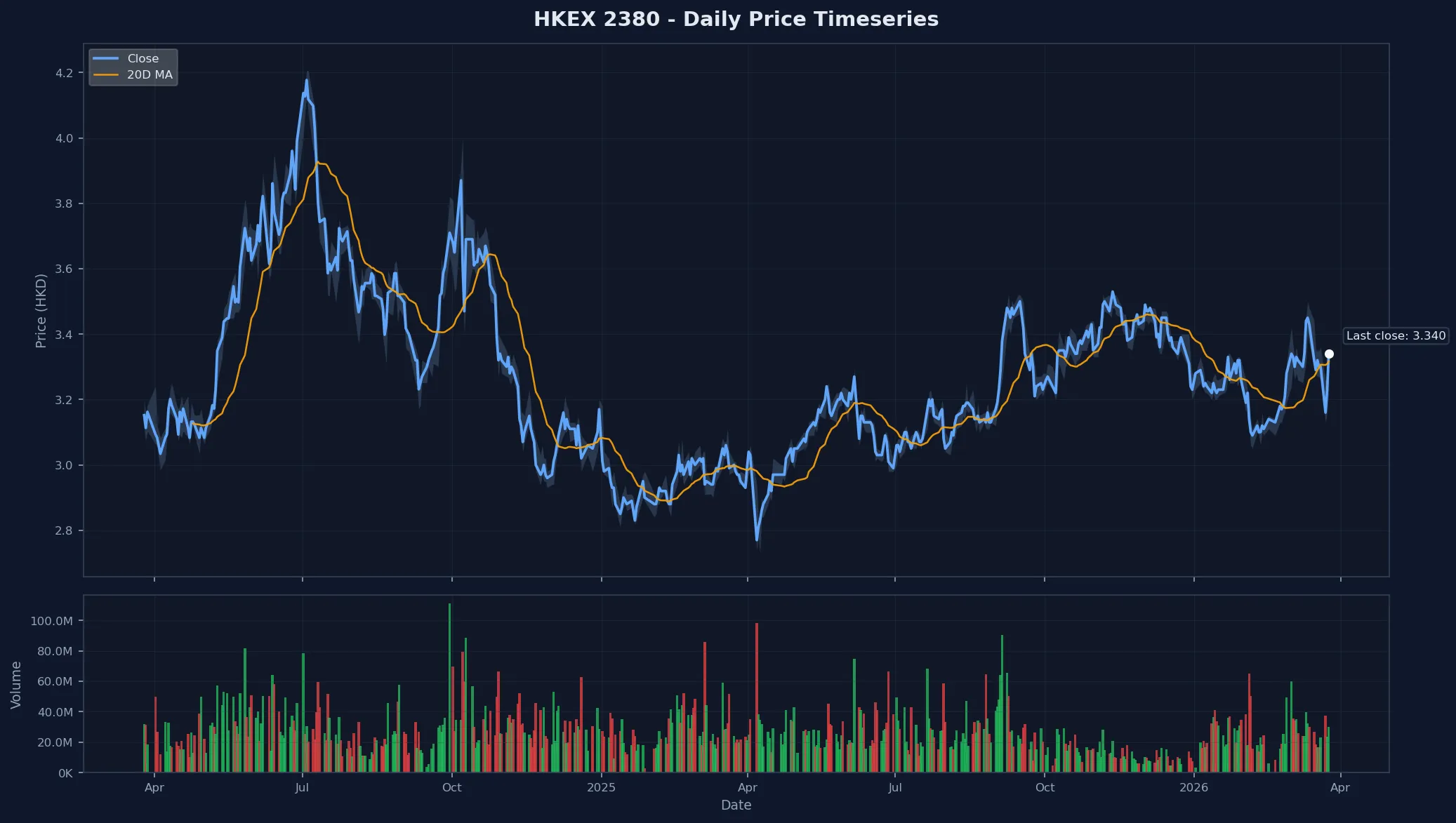 HKEX 2380 Price Chart