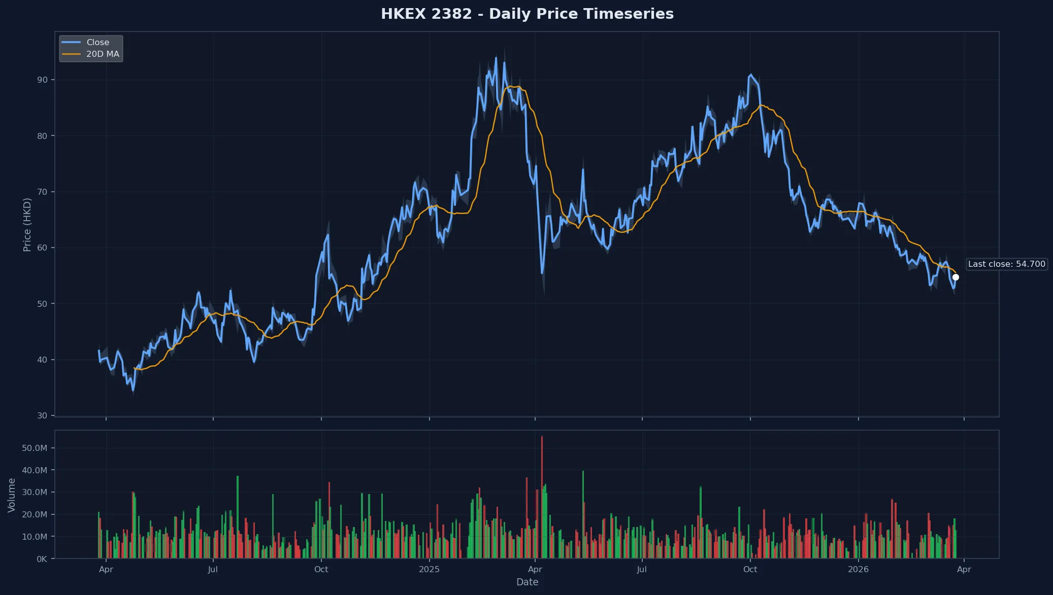 HKEX 2382 Price Chart