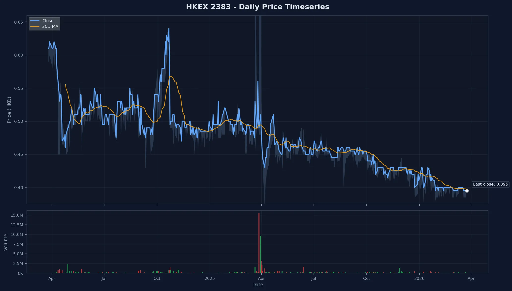 HKEX 2383 Price Chart