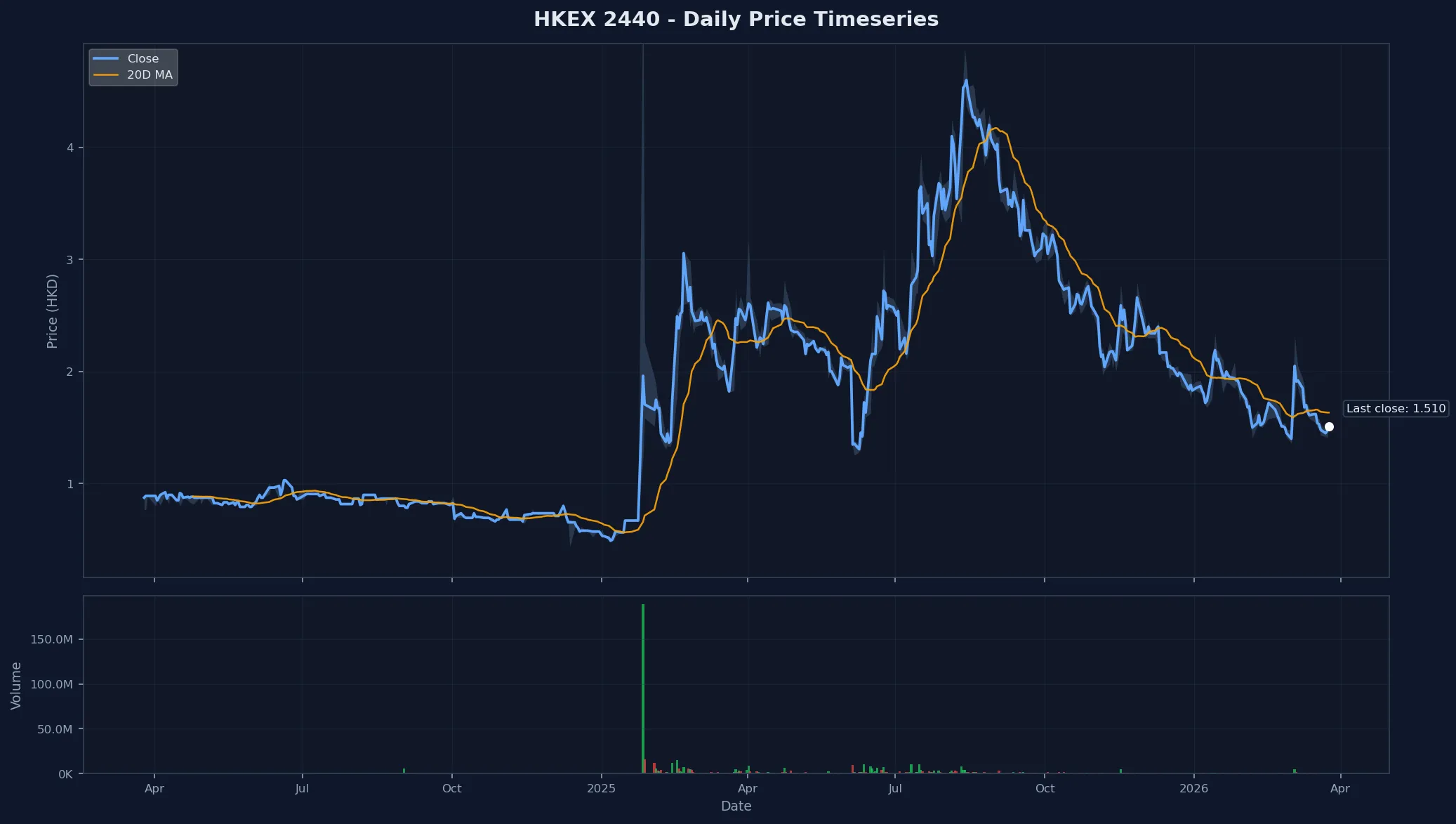 HKEX 2440 Price Chart
