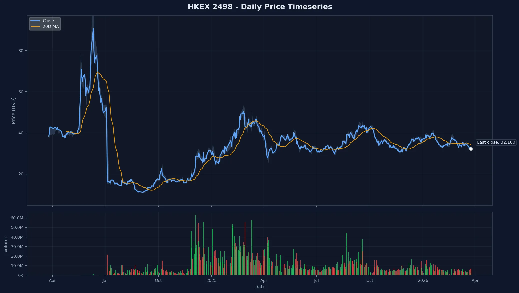 HKEX 2498 Price Chart