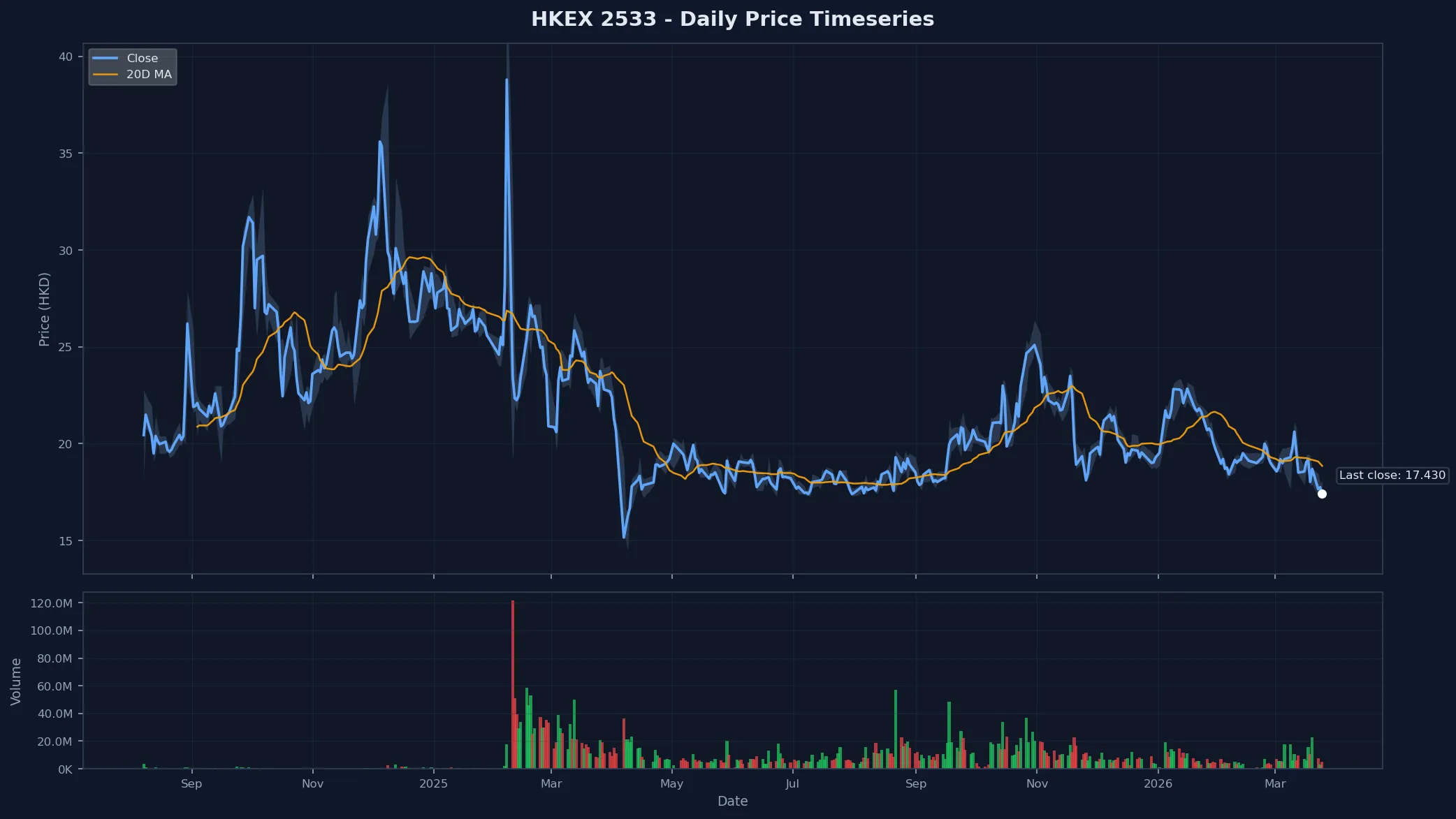 HKEX 2533 Price Chart