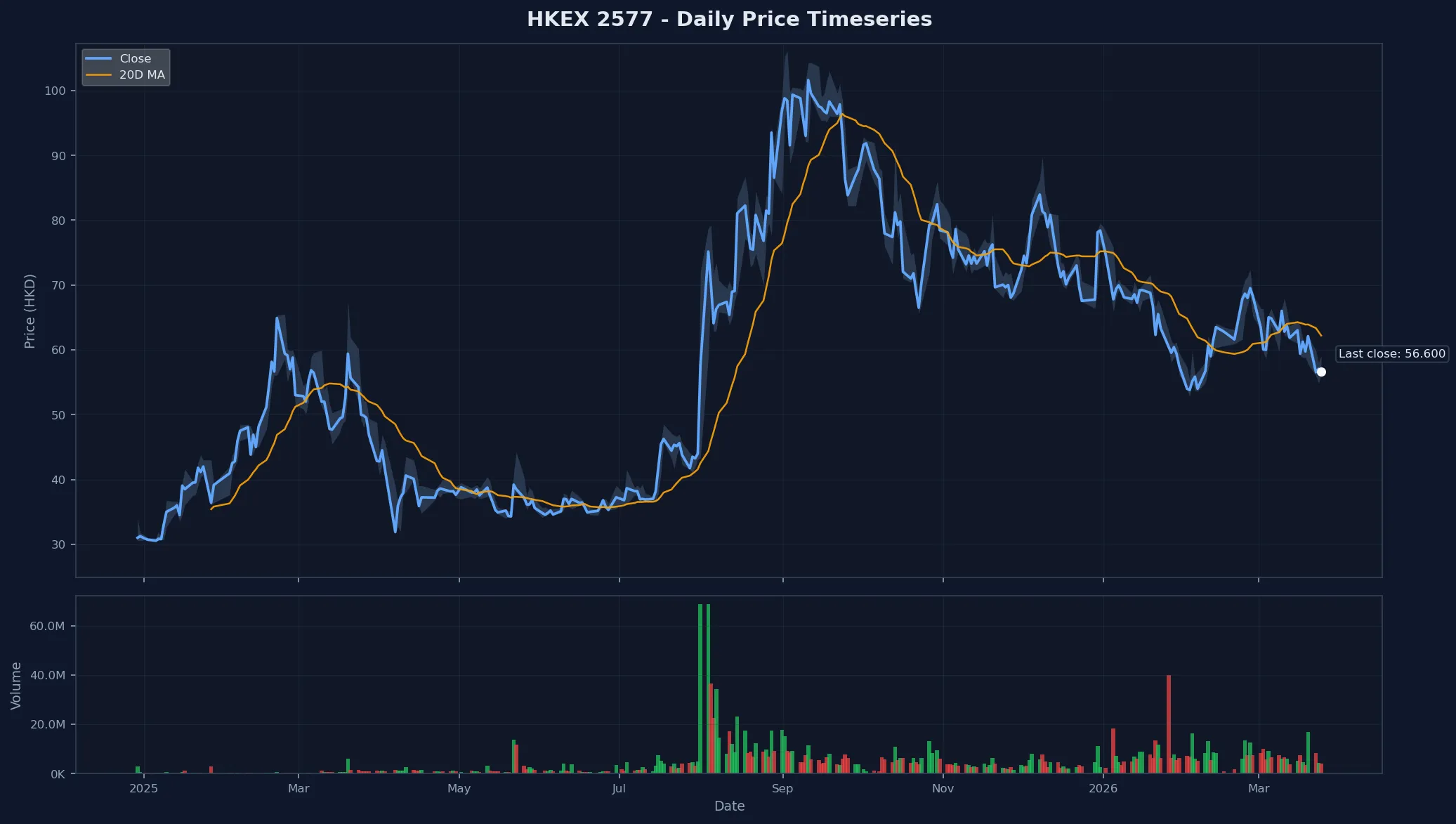 HKEX 2577 Price Chart