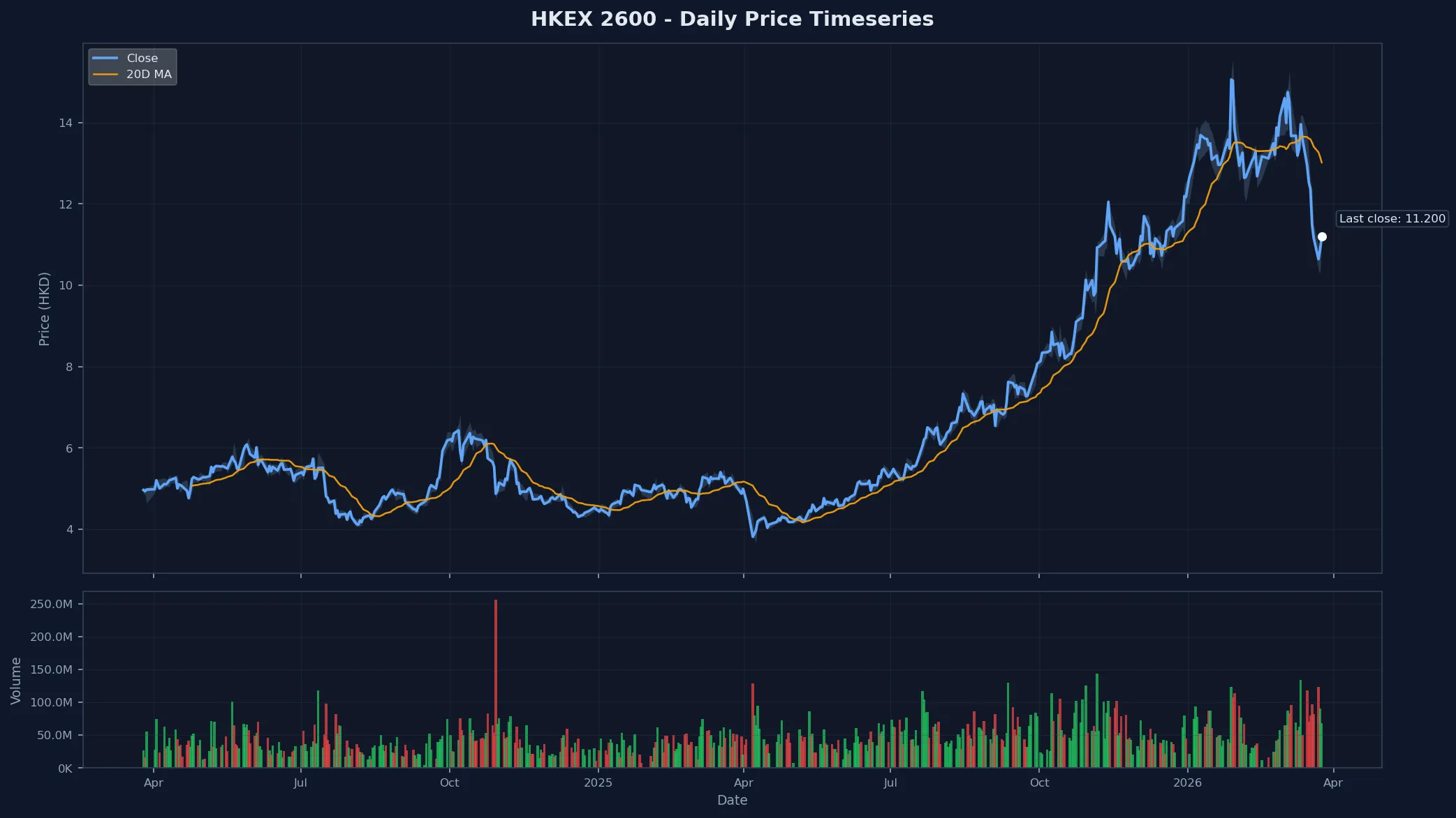 HKEX 2600 Price Chart