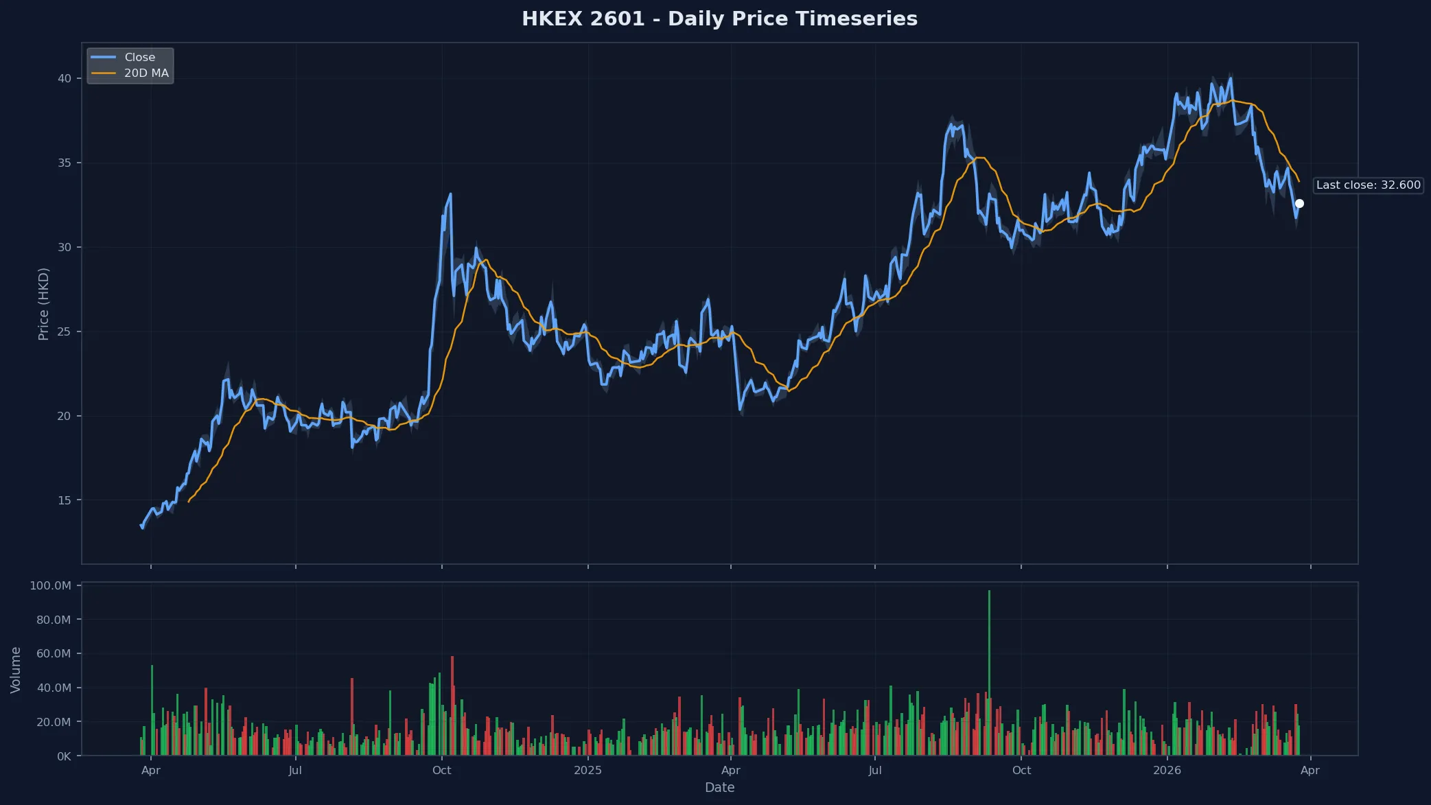HKEX 2601 Price Chart