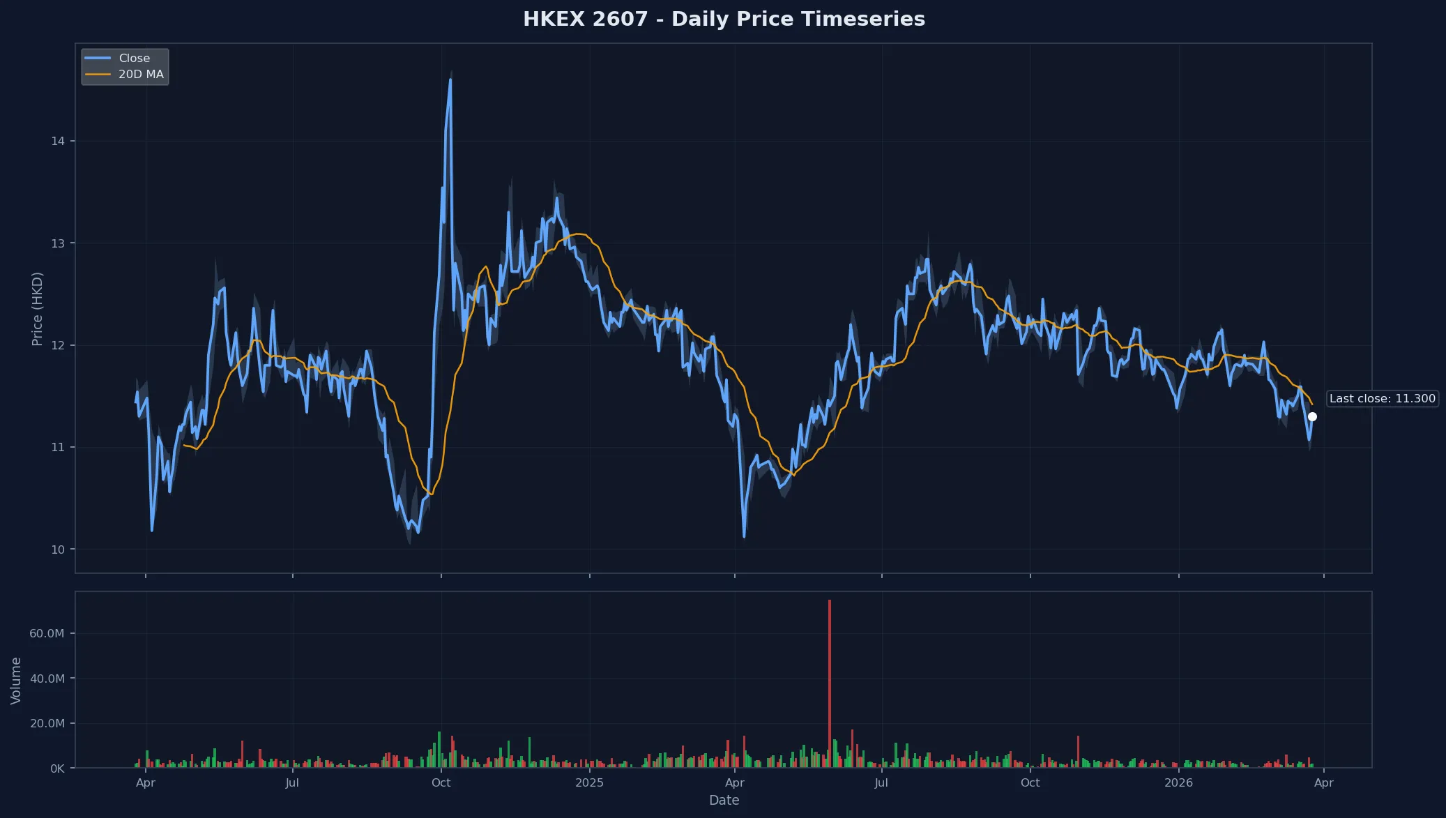 HKEX 2607 Price Chart