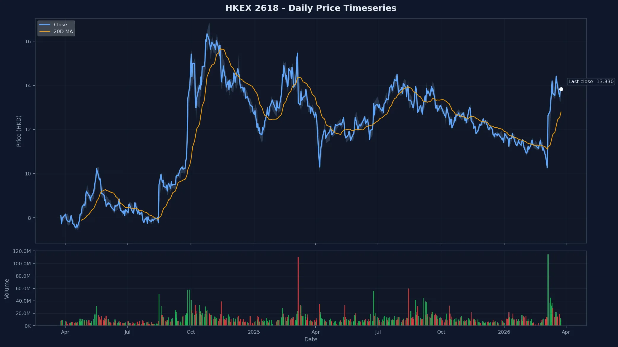 HKEX 2618 Price Chart