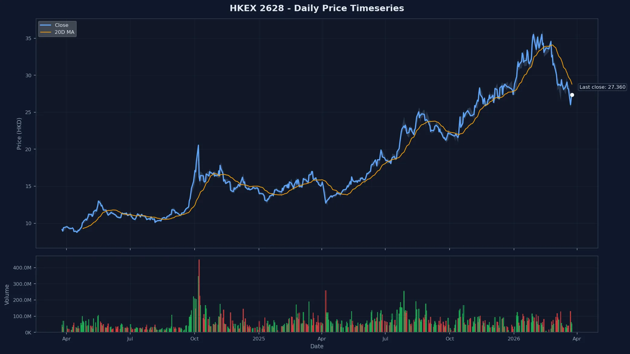 HKEX 2628 Price Chart