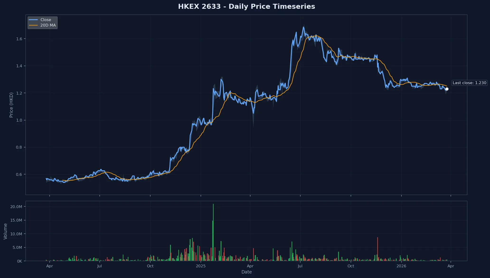 HKEX 2633 Price Chart
