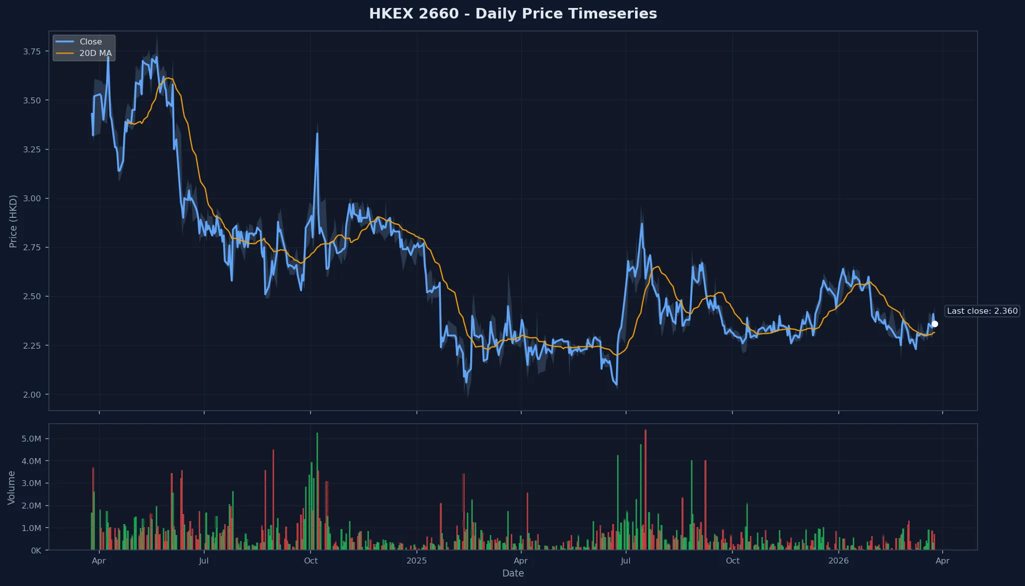 HKEX 2660 Price Chart