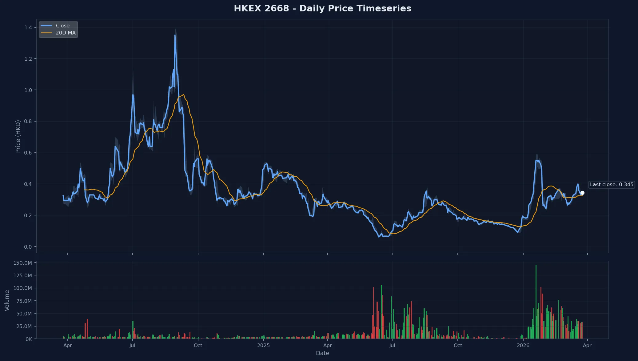 HKEX 2668 Price Chart