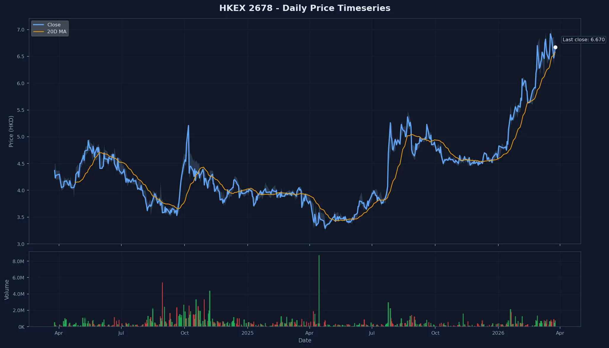HKEX 2678 Price Chart