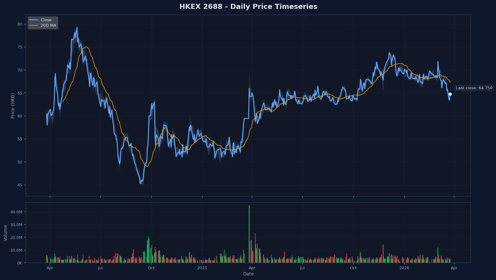 HKEX 2688 Price Chart