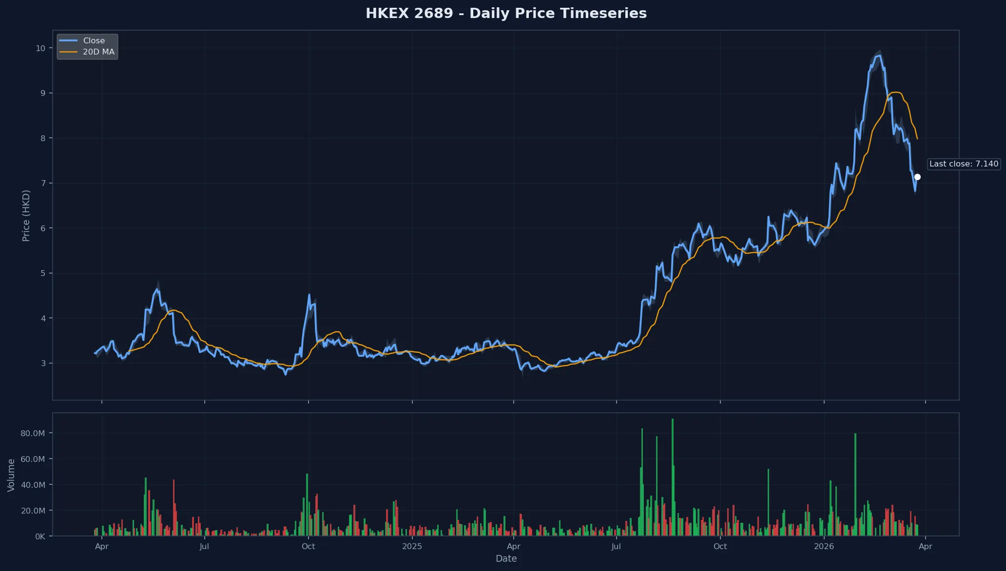 HKEX 2689 Price Chart