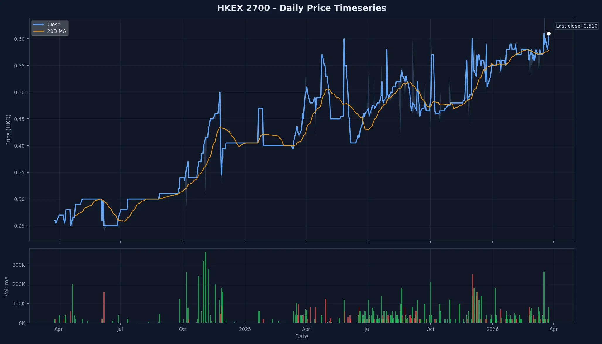 HKEX 2700 Price Chart