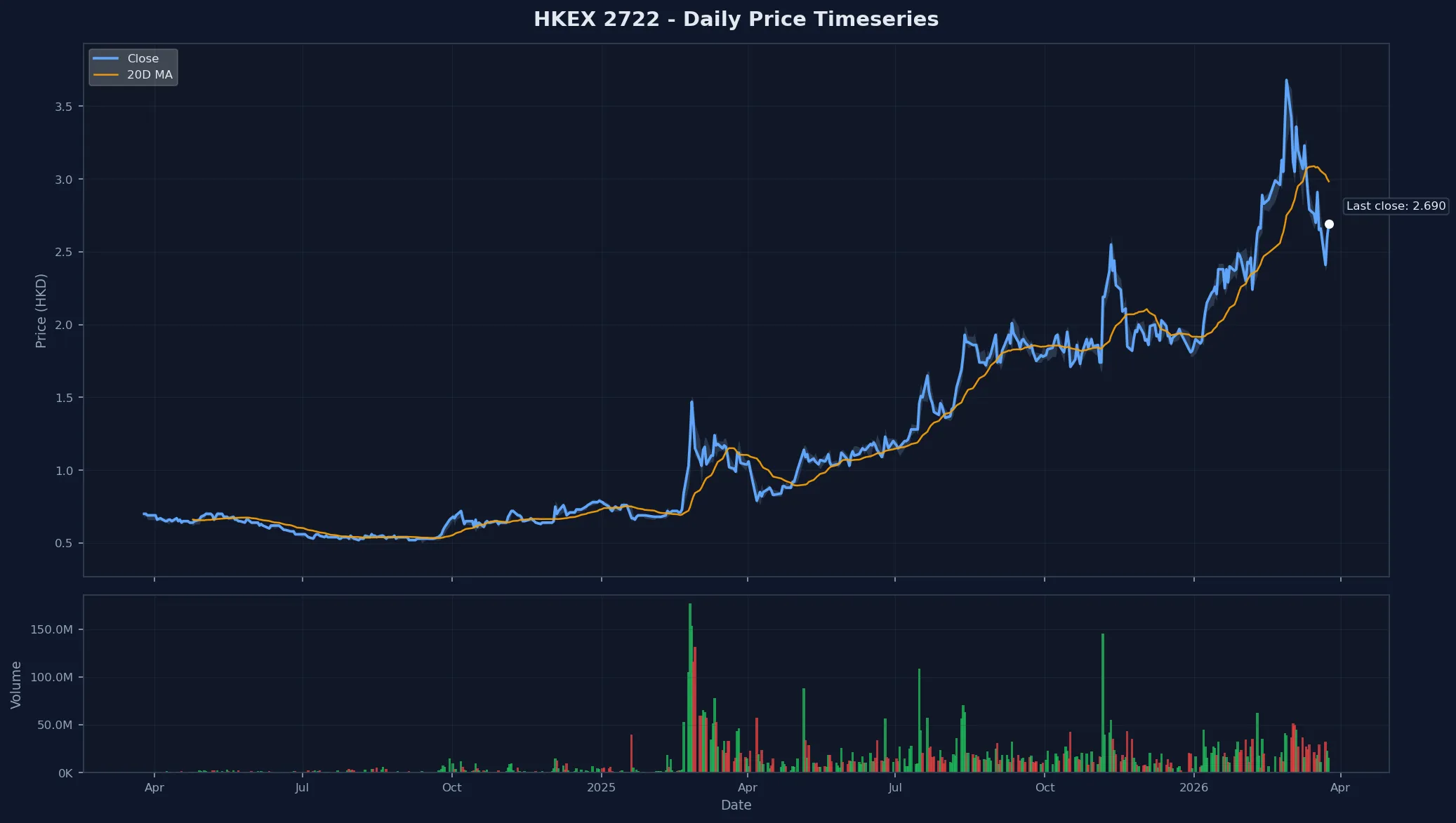 HKEX 2722 Price Chart