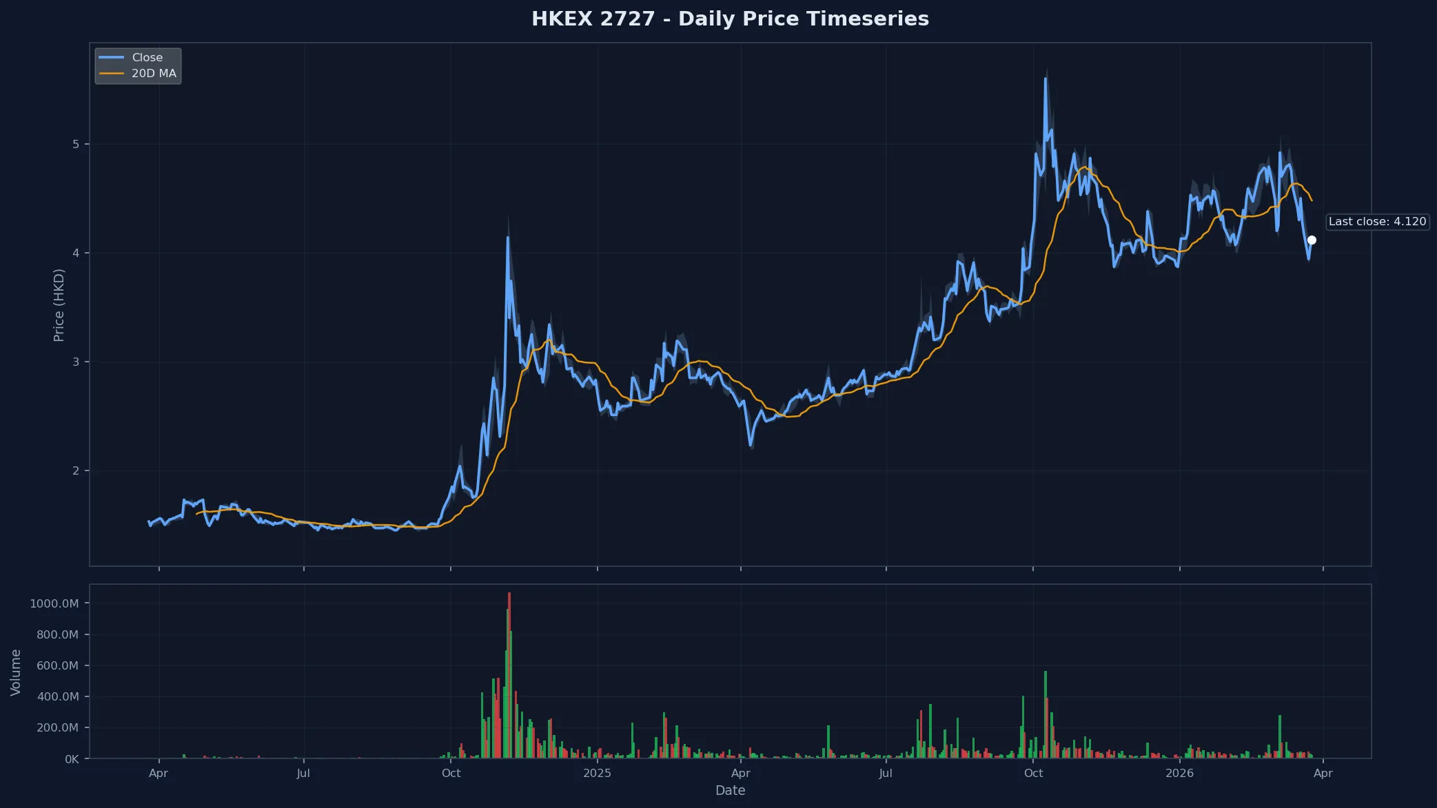 HKEX 2727 Price Chart